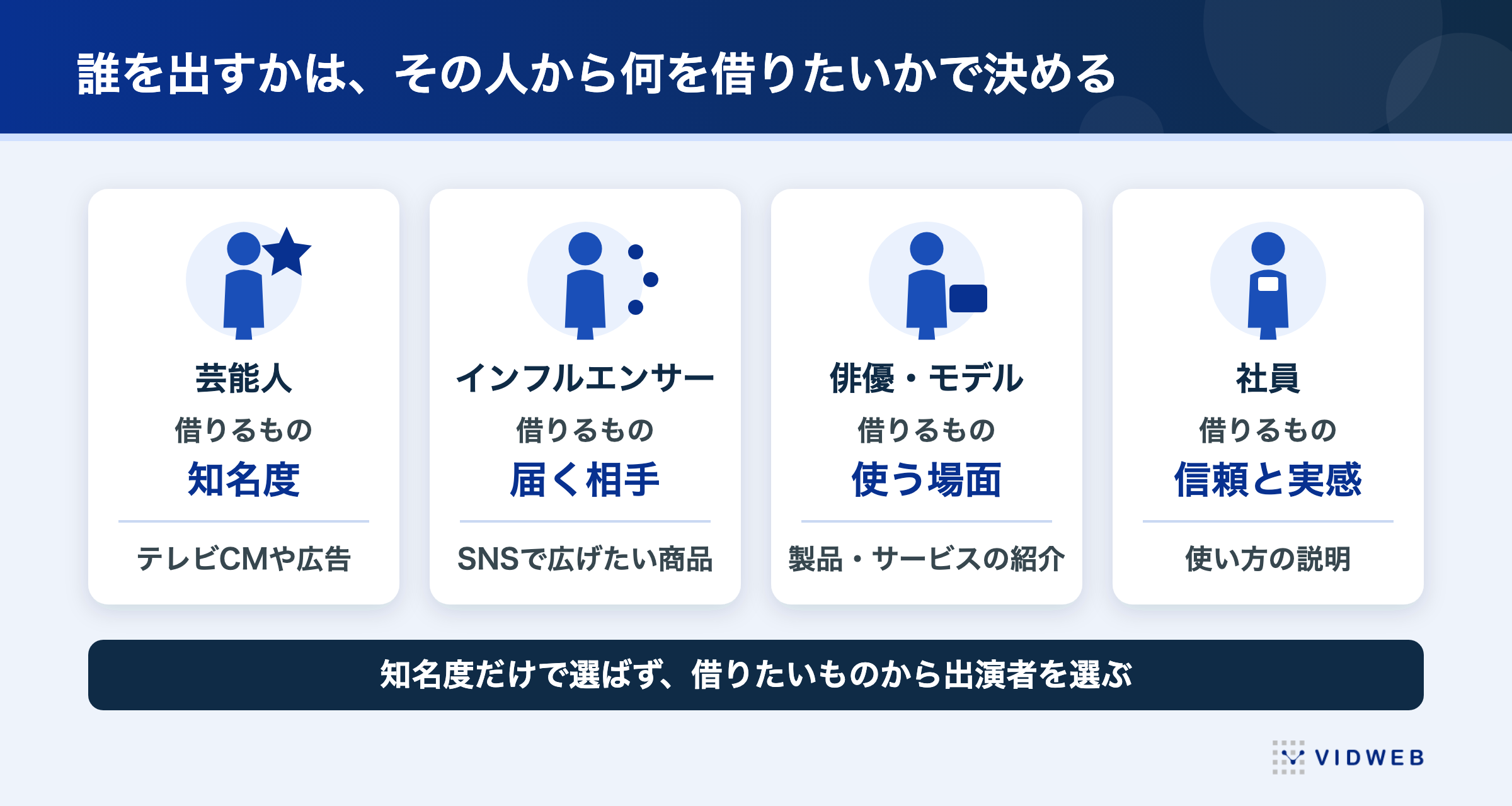 誰を出すかはその人から何を借りたいかで決める。芸能人は知名度、インフルエンサーは届く相手、俳優・モデルは使う場面、社員は信頼と実感