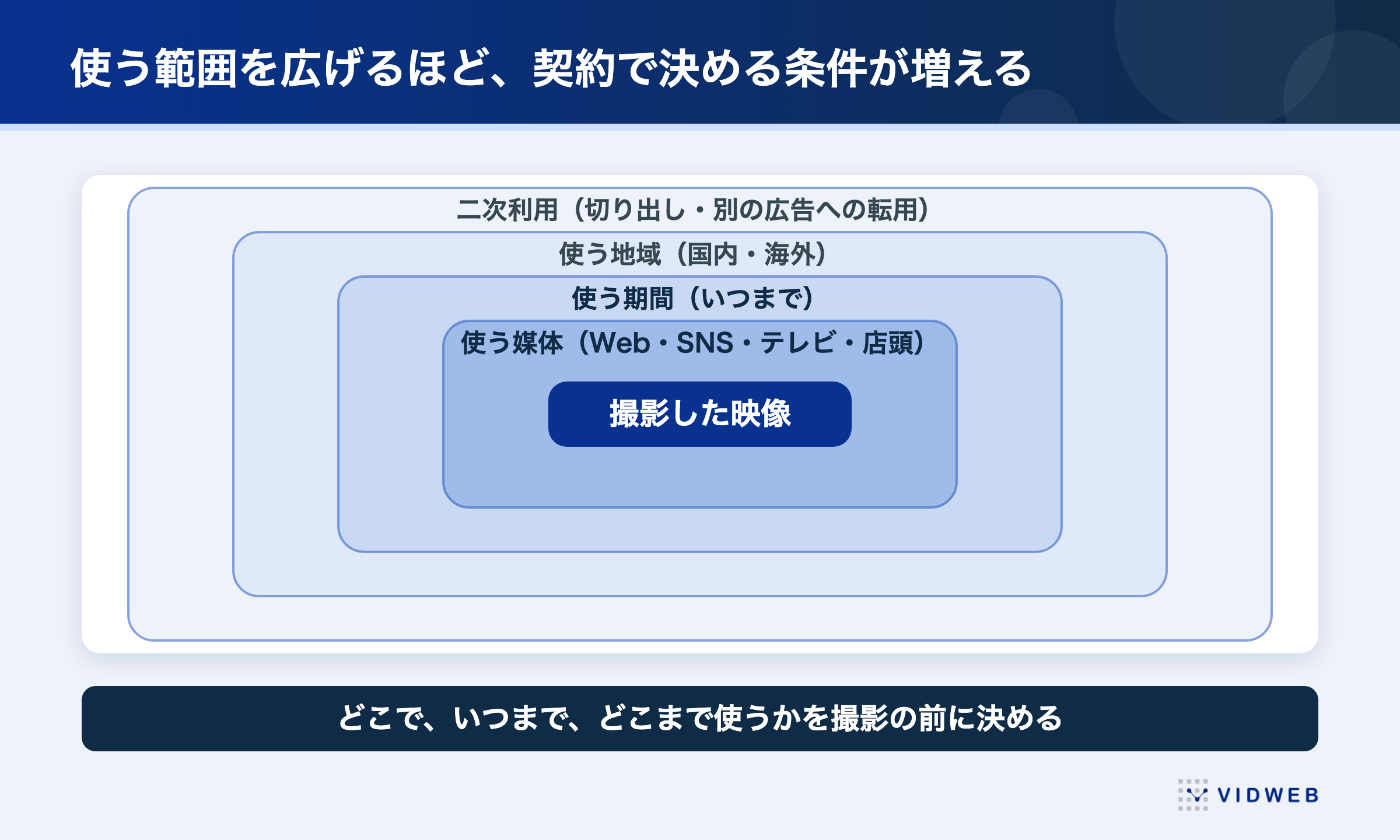 使う範囲を広げるほど契約で決める条件が増える。使う媒体、使う期間、使う地域、二次利用の順に範囲が広がる