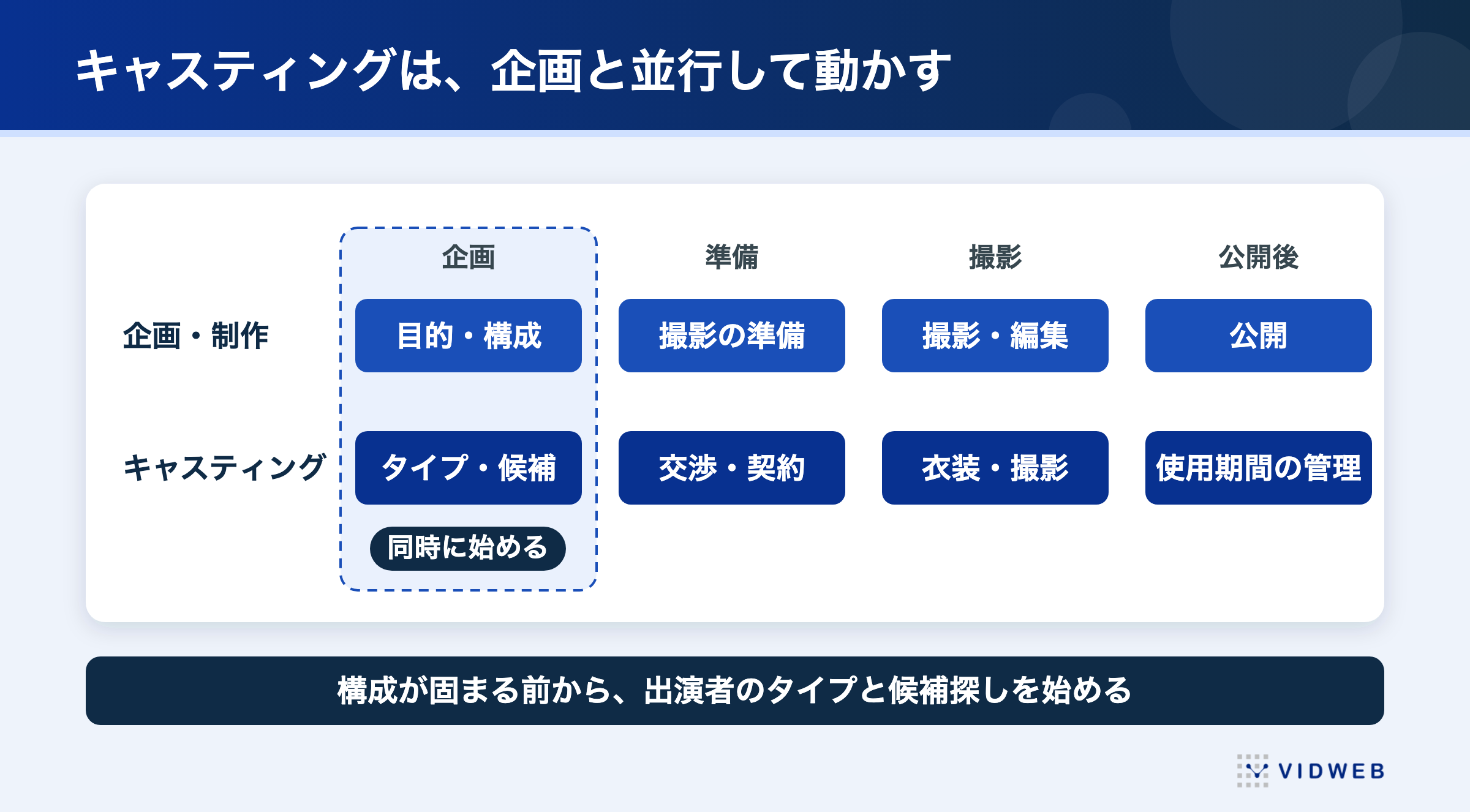 キャスティングは企画と並行して動かす。企画の段階から出演者のタイプと候補探しを始め、交渉・契約、衣装・撮影、使用期間の管理へ進む