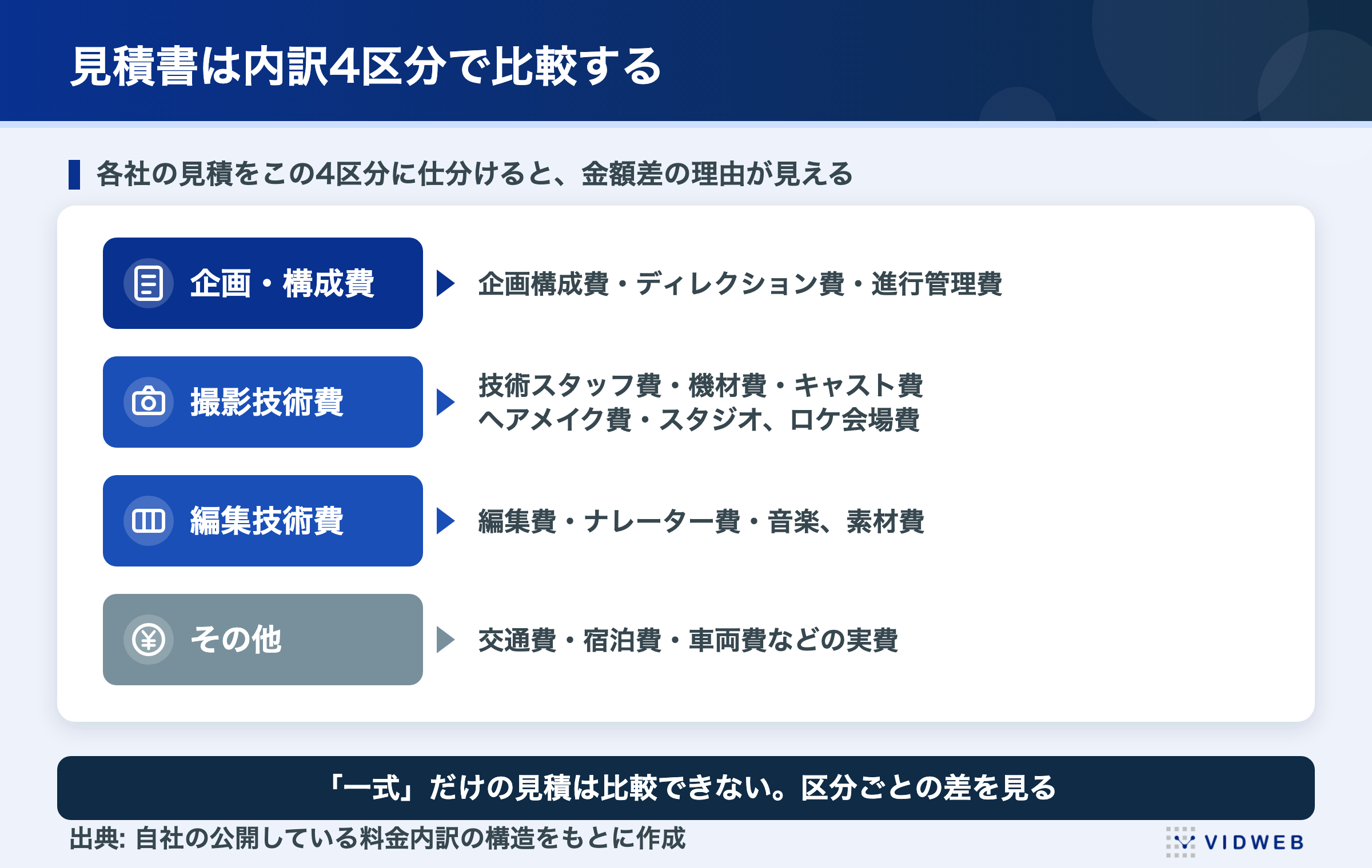 見積書は内訳4区分で比較する。企画・構成費(企画構成費・ディレクション費・進行管理費)、撮影技術費(技術スタッフ費・機材費・キャスト費・ヘアメイク費・スタジオ、ロケ会場費)、編集技術費(編集費・ナレーター費・音楽、素材費)、その他(交通費・宿泊費・車両費などの実費)