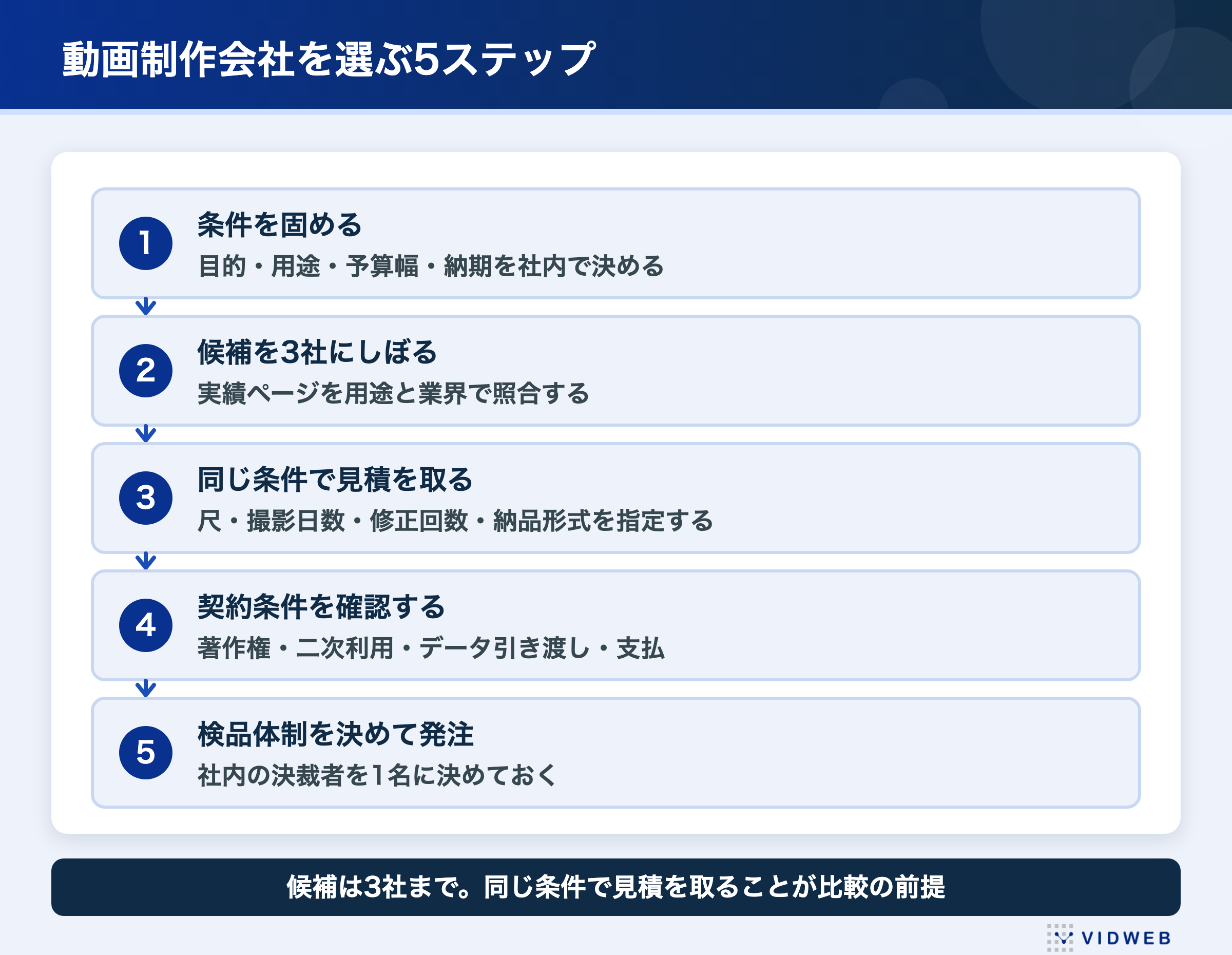 動画制作会社を選ぶ5ステップ。1.条件を固める、2.候補を3社にしぼる、3.同じ条件で見積を取る、4.契約条件を確認する、5.検品体制を決めて発注