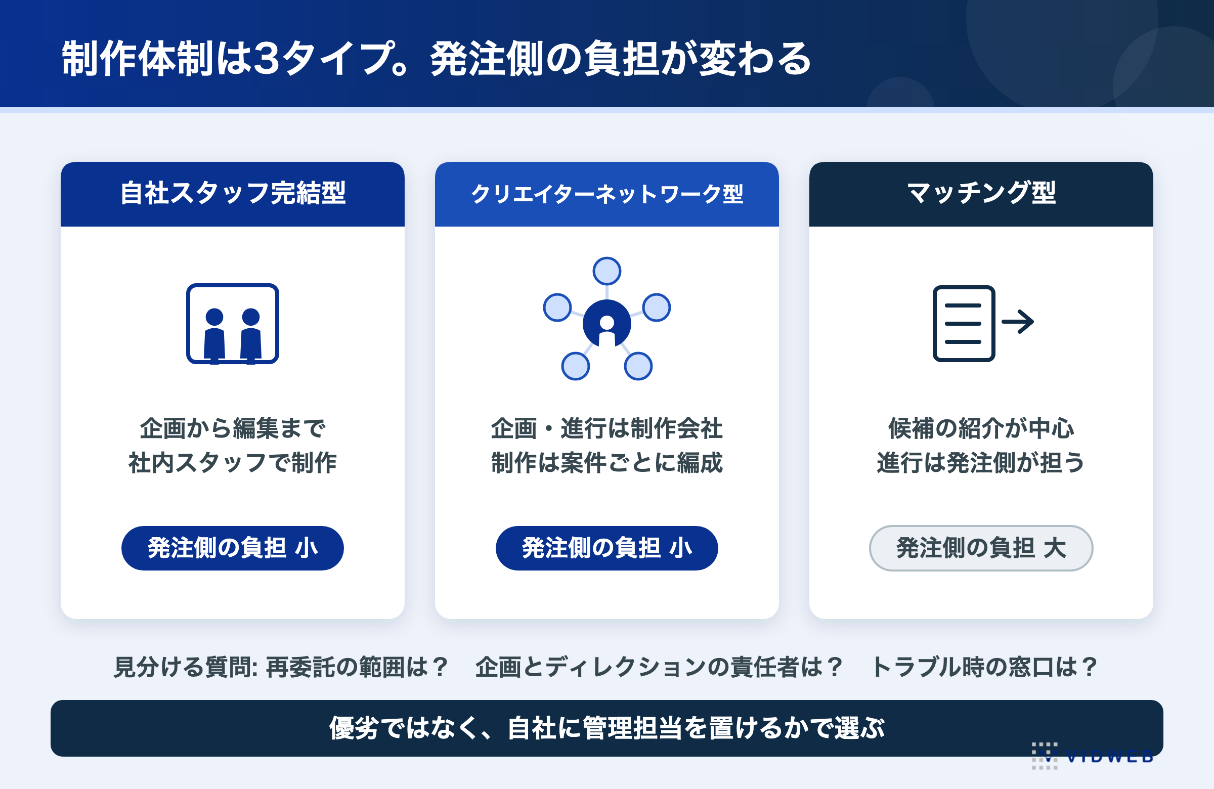 動画制作会社の制作体制3タイプ。自社スタッフ完結型とクリエイターネットワーク型は発注側の負担が小、マッチング型は発注側の負担が大