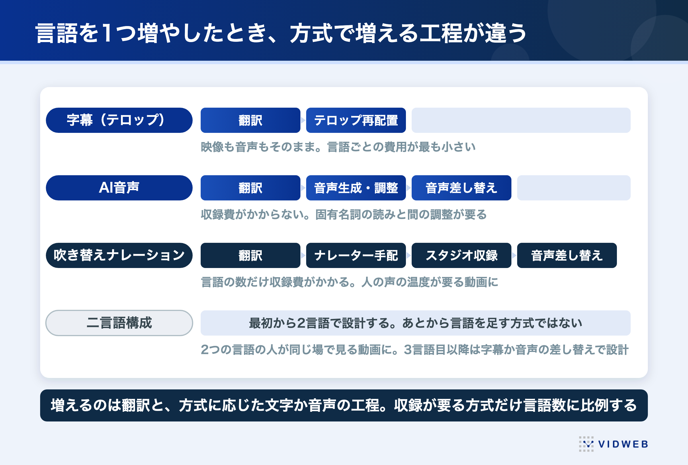 多言語動画の4つの方式(字幕・吹き替えナレーション・AI音声・二言語構成)の比較