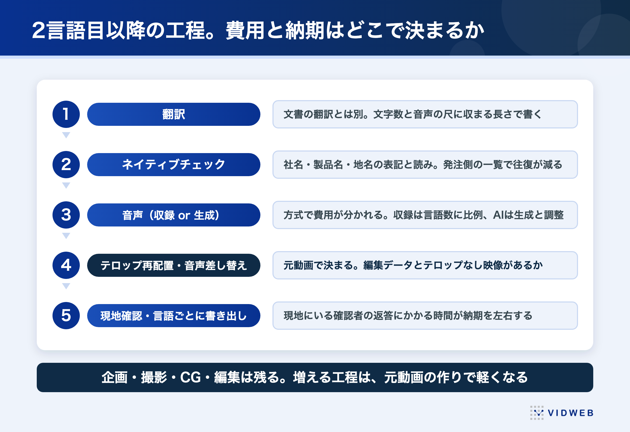 2言語目以降で消える工程と増える工程
