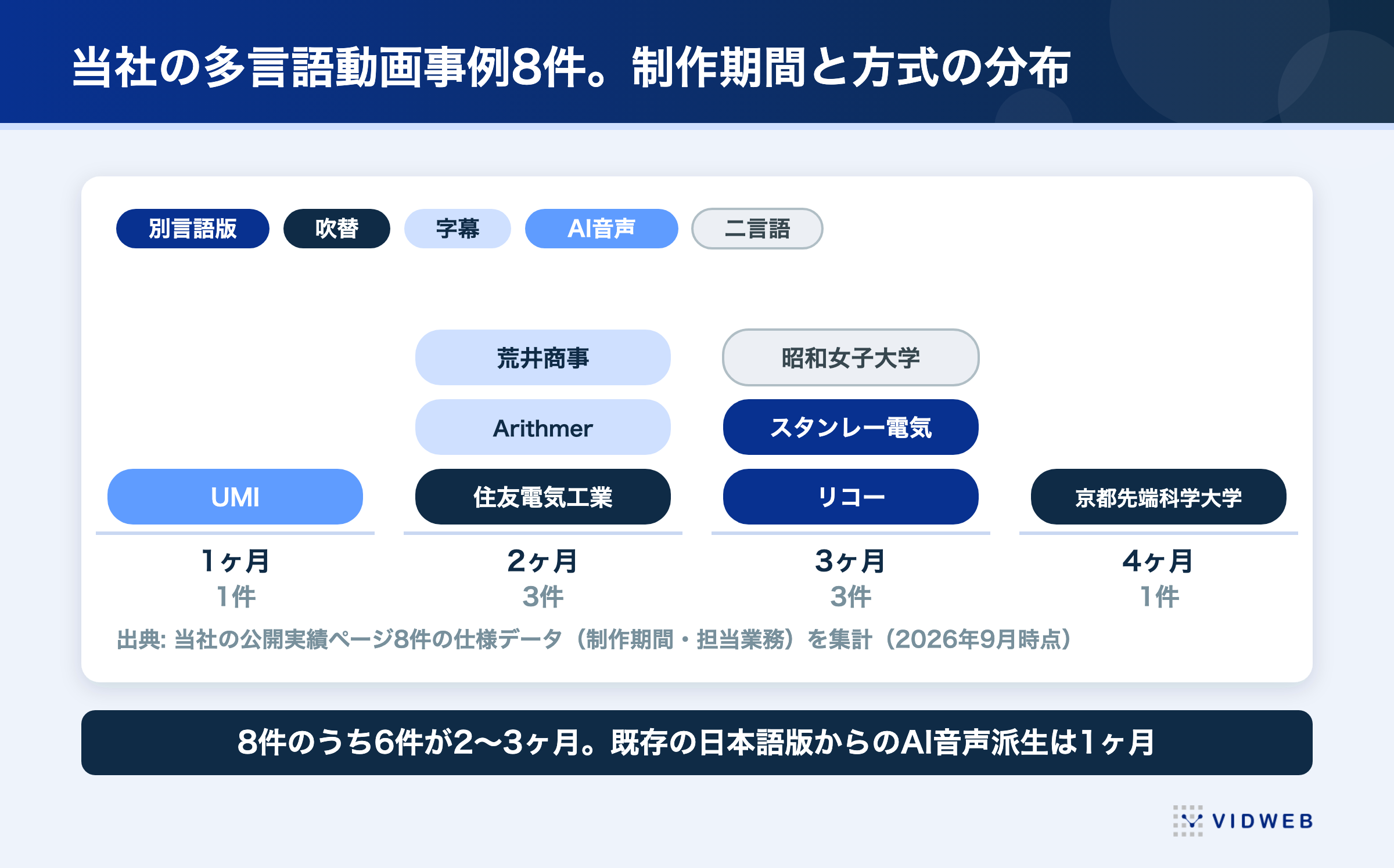 多言語動画の事例8件の制作期間の分布