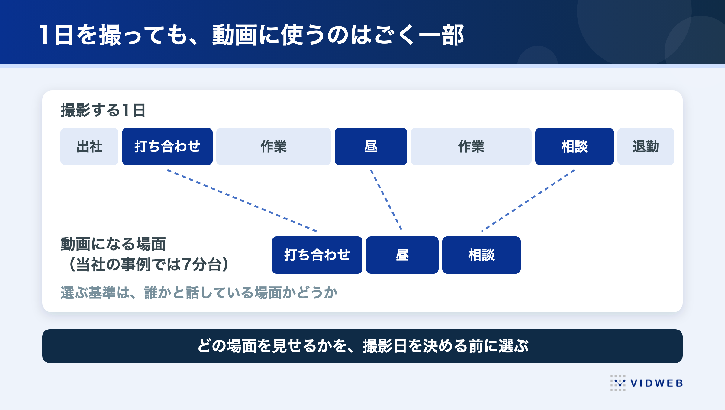 1日を撮っても動画に使うのはごく一部。打ち合わせ・昼・相談など誰かと話している場面を撮影日の前に選ぶ