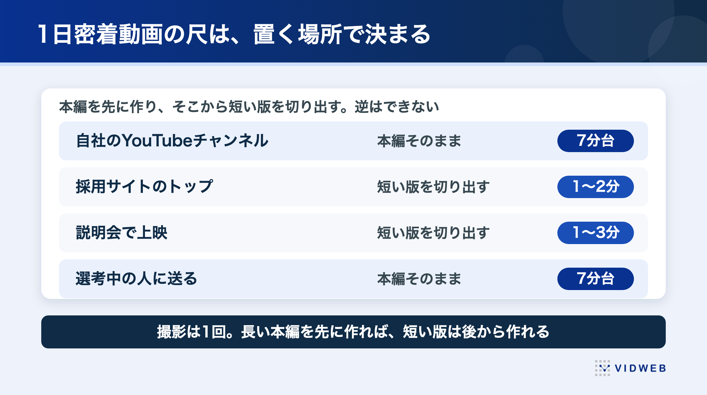 1日密着動画の尺は置く場所で決まる。YouTubeと選考中は本編の7分台、採用サイトのトップや説明会は短い版を切り出す