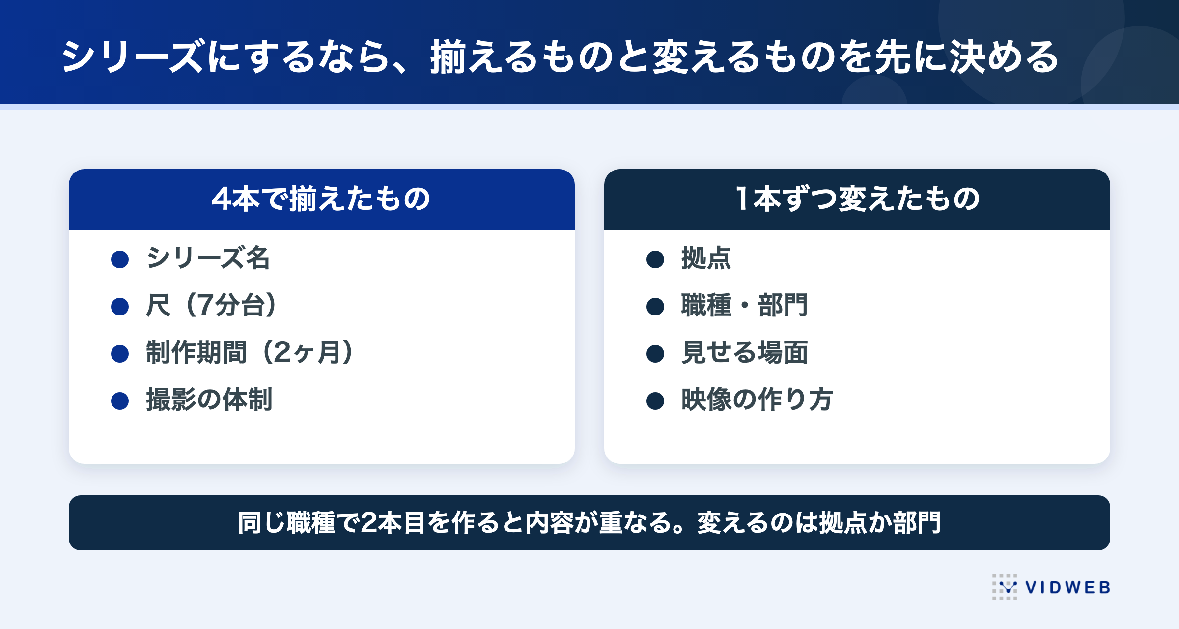 シリーズ4本で揃えたもの(シリーズ名・尺・制作期間・撮影の体制)と1本ずつ変えたもの(拠点・職種・見せる場面・映像の作り方)