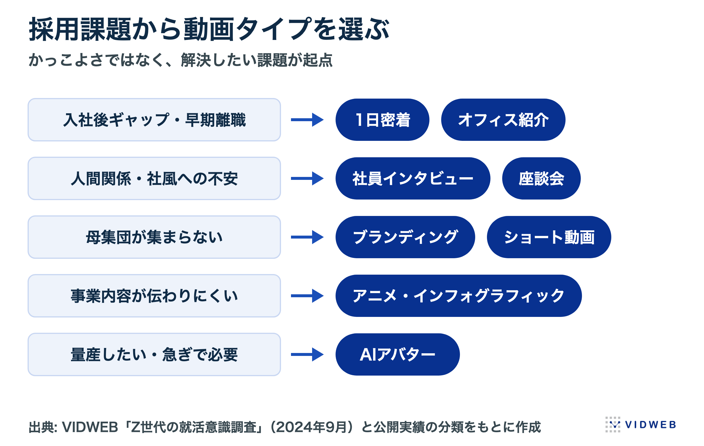採用課題から選ぶ動画タイプ