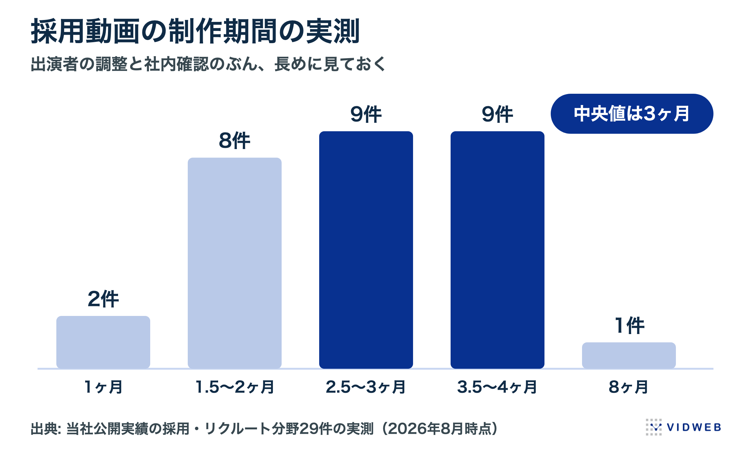 採用動画29件の制作期間の実測