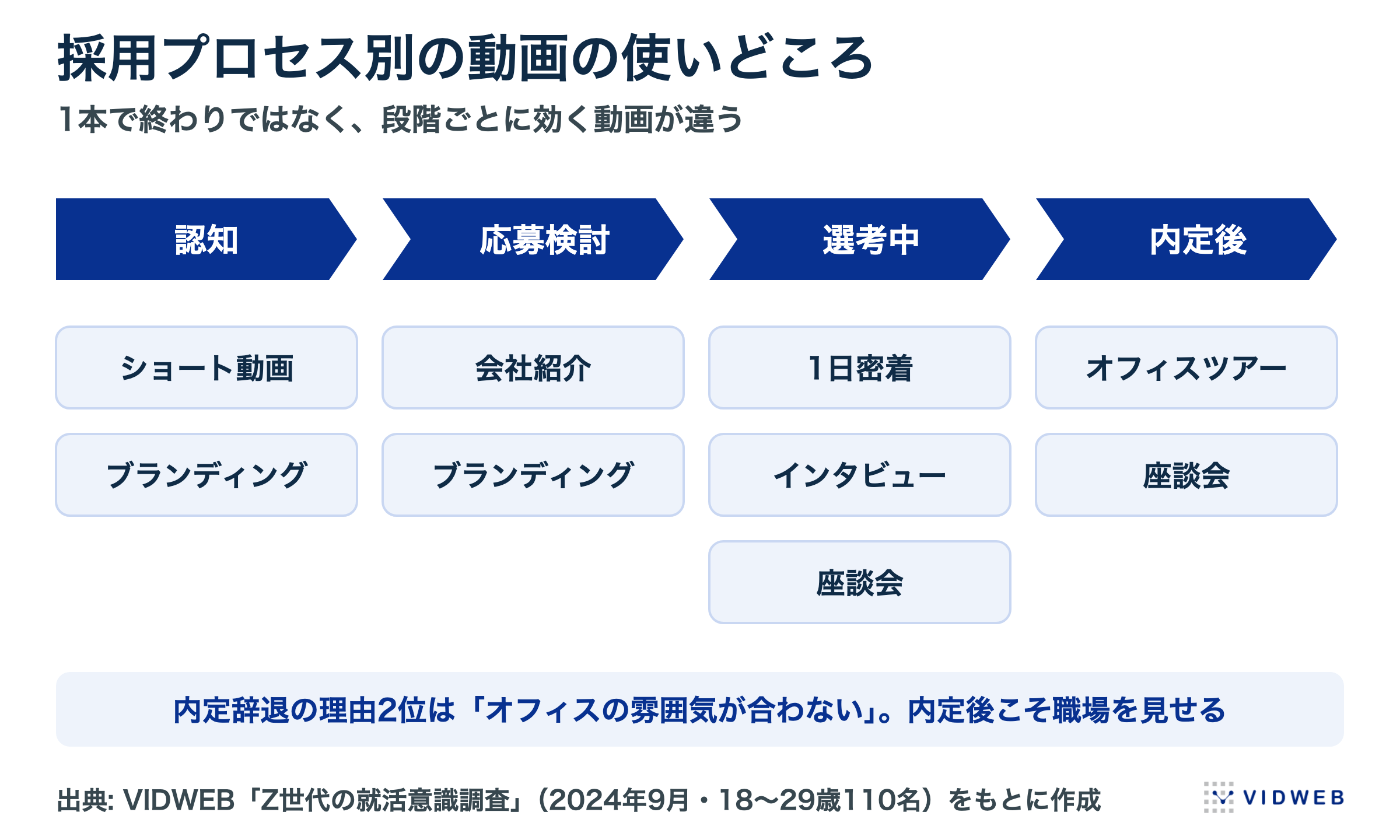 採用プロセス別の動画の使いどころ
