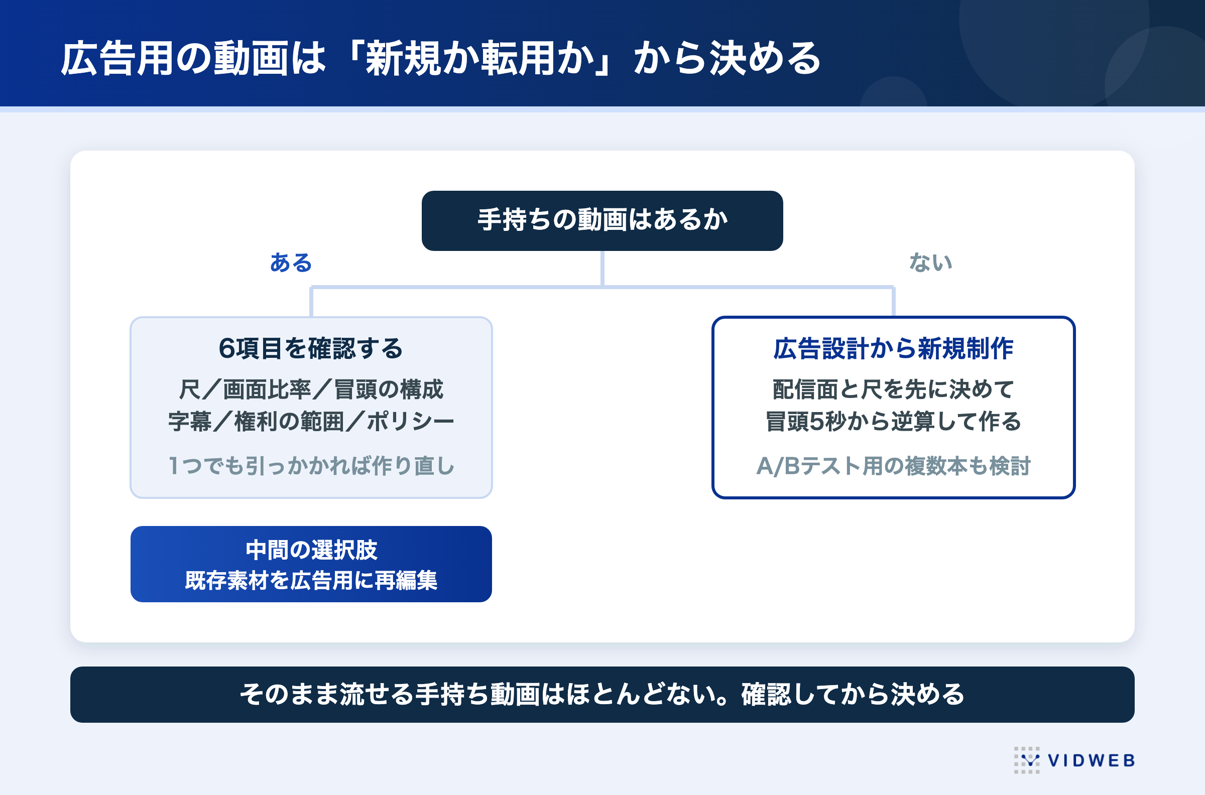 YouTube広告の動画は新規制作か転用か。既存素材を広告用に再編集する中間の選択肢もある
