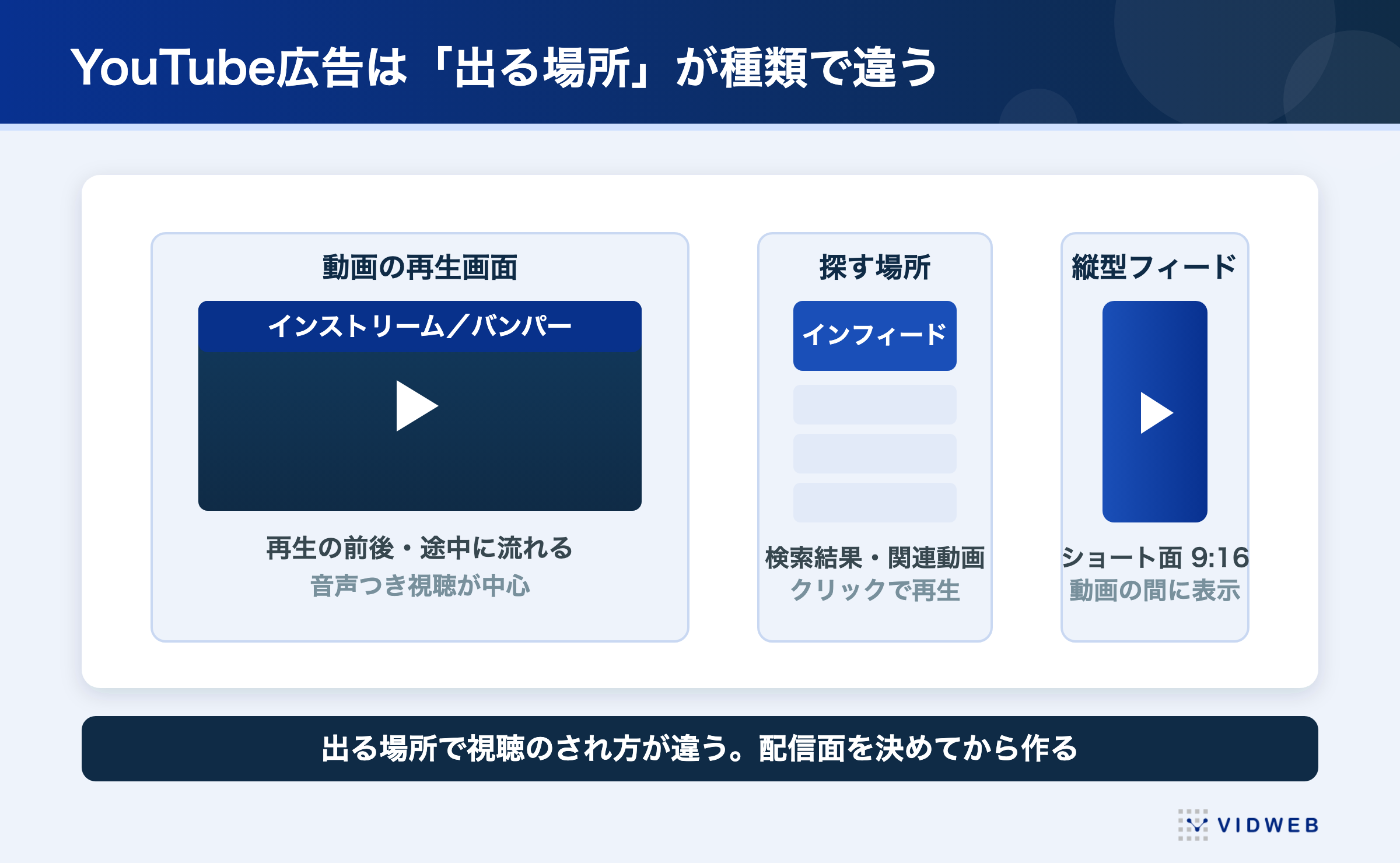 YouTube広告の種類と配信面。インストリーム、インフィード、ショート、マストヘッドごとの尺の仕様