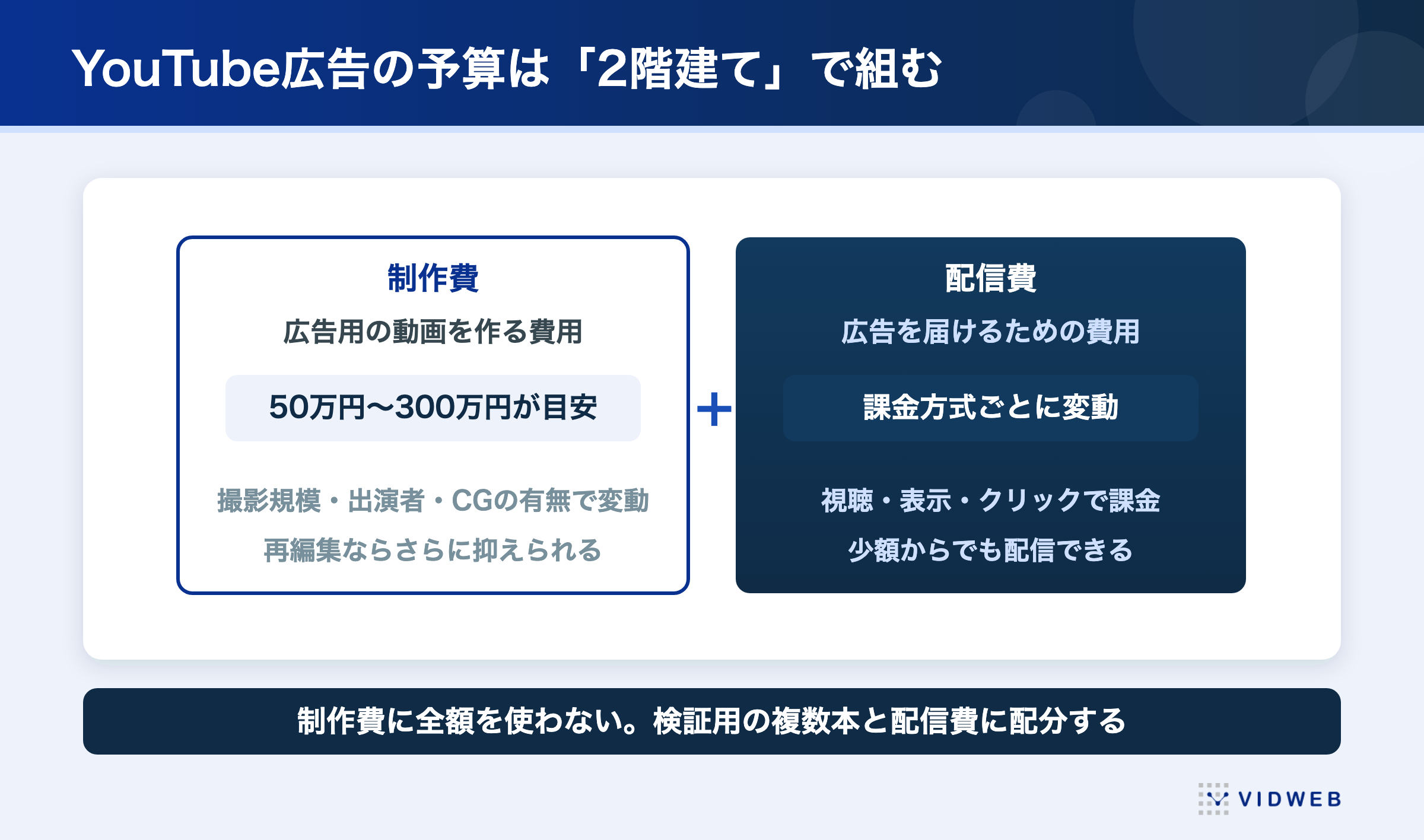 YouTube広告の費用は制作費と配信費の2階建て。分けずに予算を組むと配信費が残らない