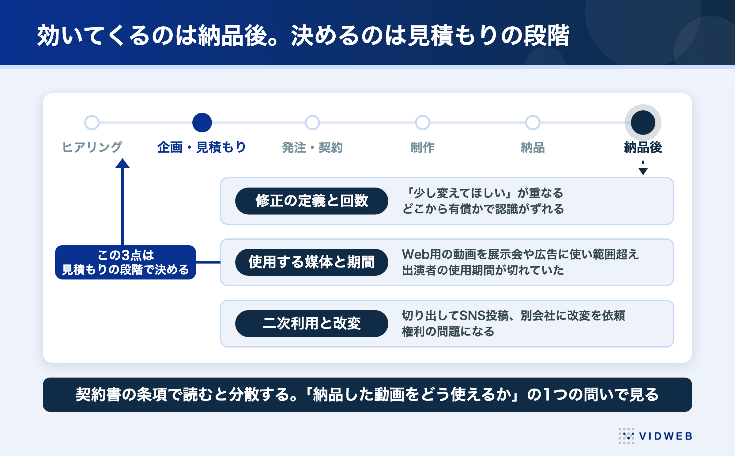 納品後に効いてくる3点(修正回数・使用範囲・二次利用)