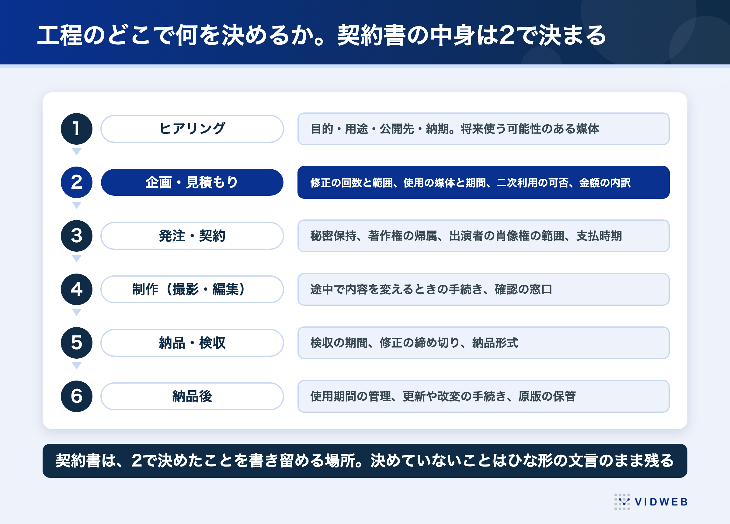 動画制作の工程ごとに契約書で決めること