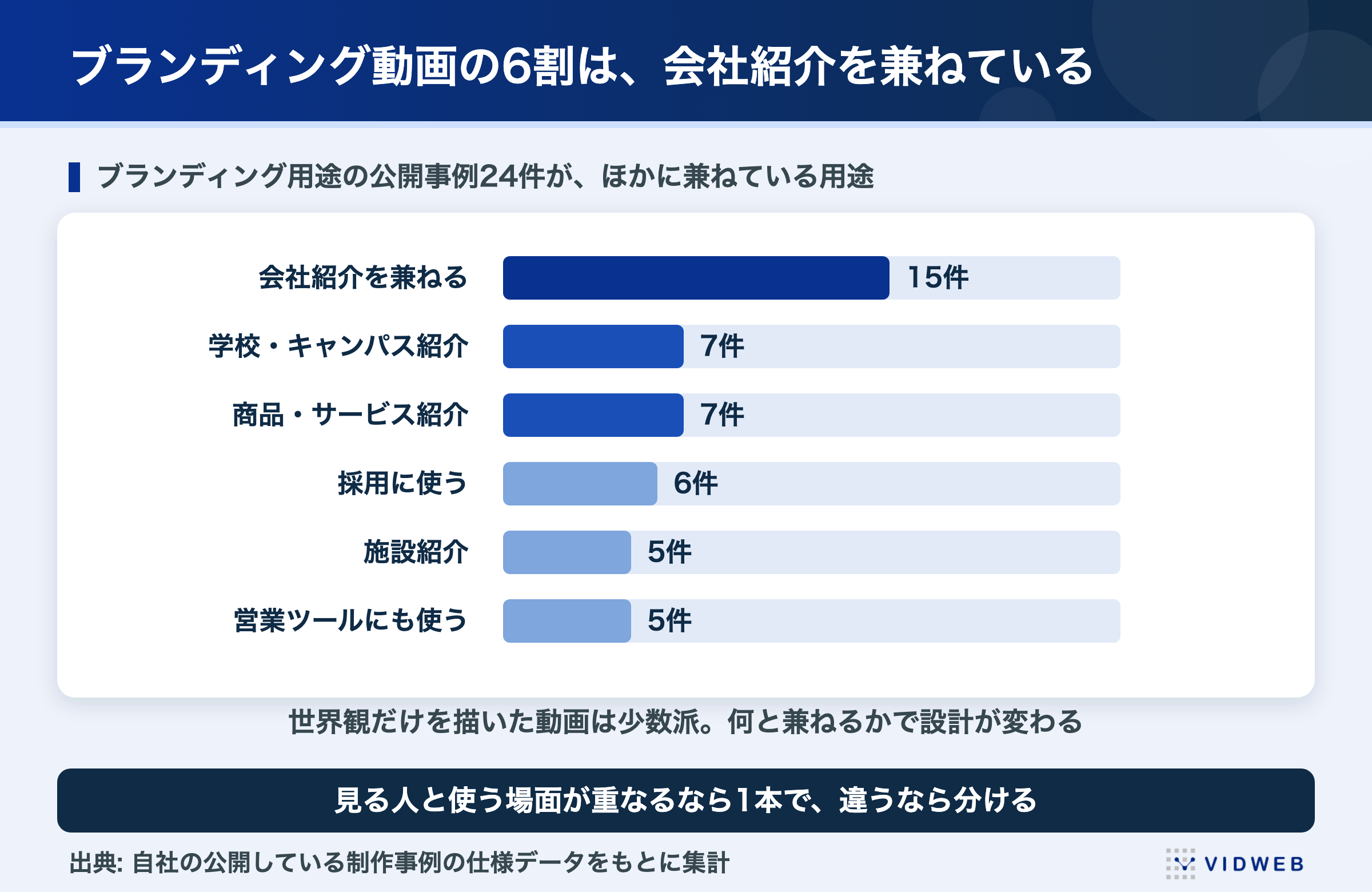 ブランディング動画の6割は会社紹介を兼ねている。ブランディング用途の公開事例24件が兼ねている用途