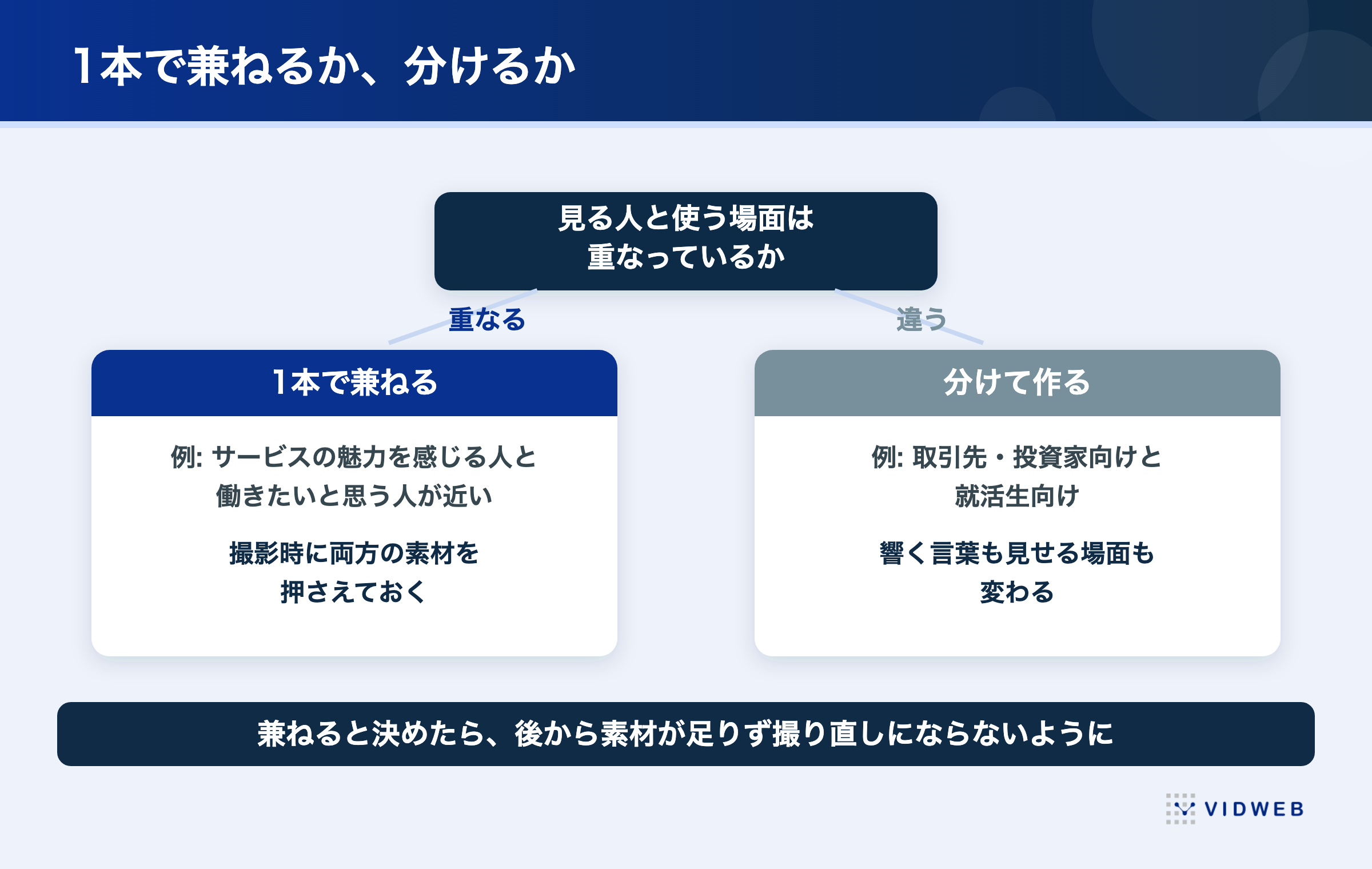1本で兼ねるか、分けるか。見る人と使う場面が重なっているかで判断する