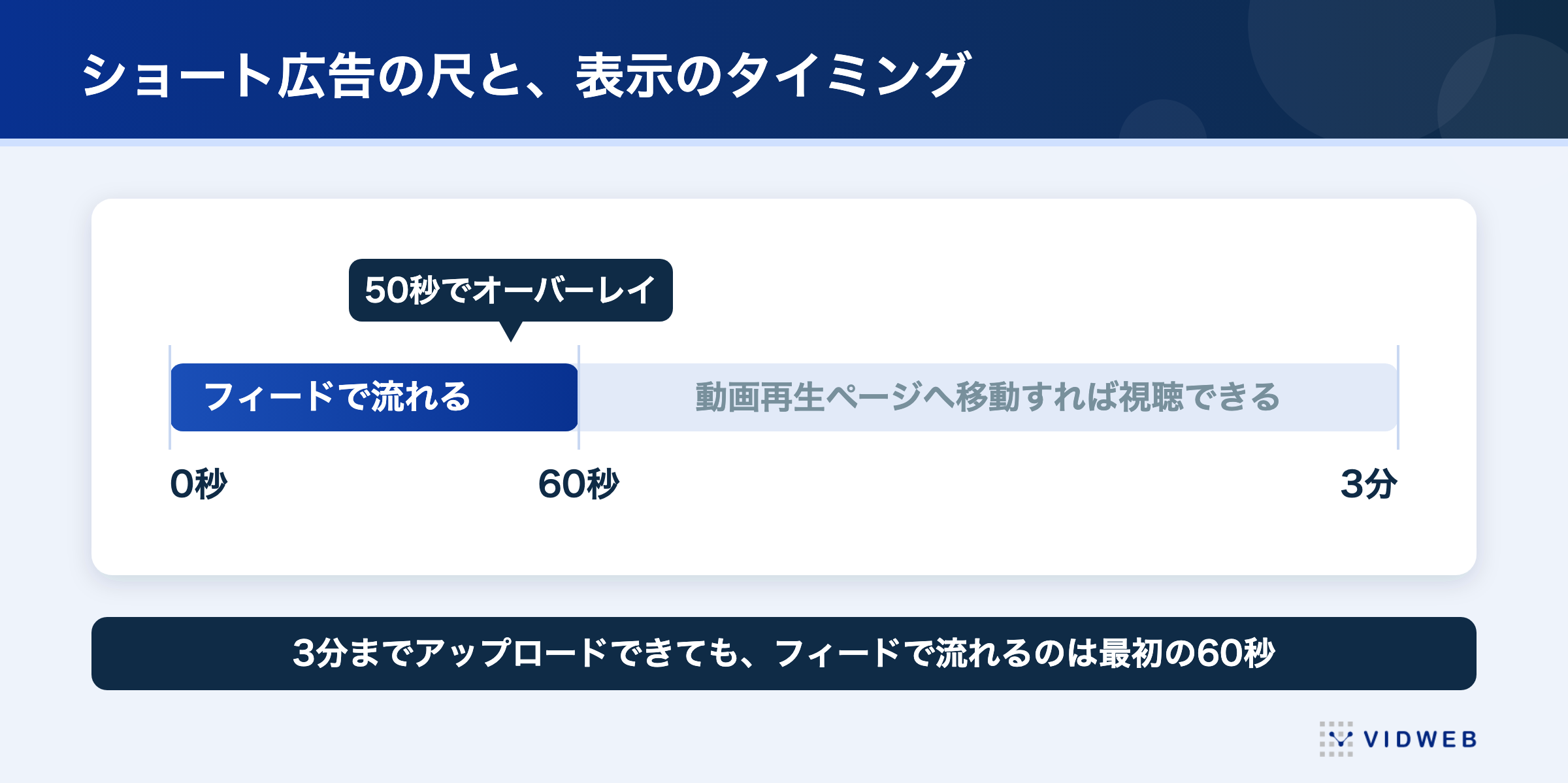ショート広告の尺と表示のタイミング。3分までアップロードできてもショートフィードで流れるのは最初の60秒であることを示した図