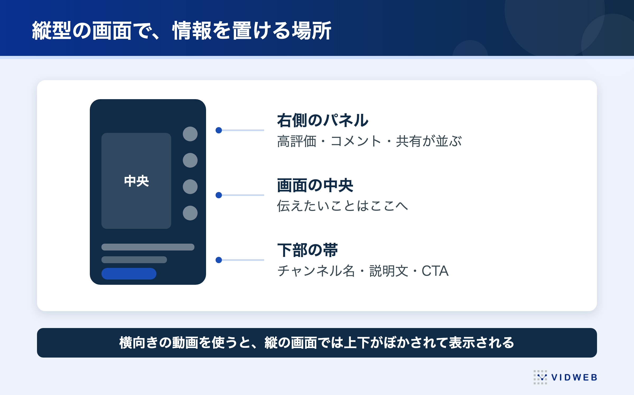 縦型の画面で情報を置ける場所。右側のパネル・画面の中央・下部の帯の役割を示した図