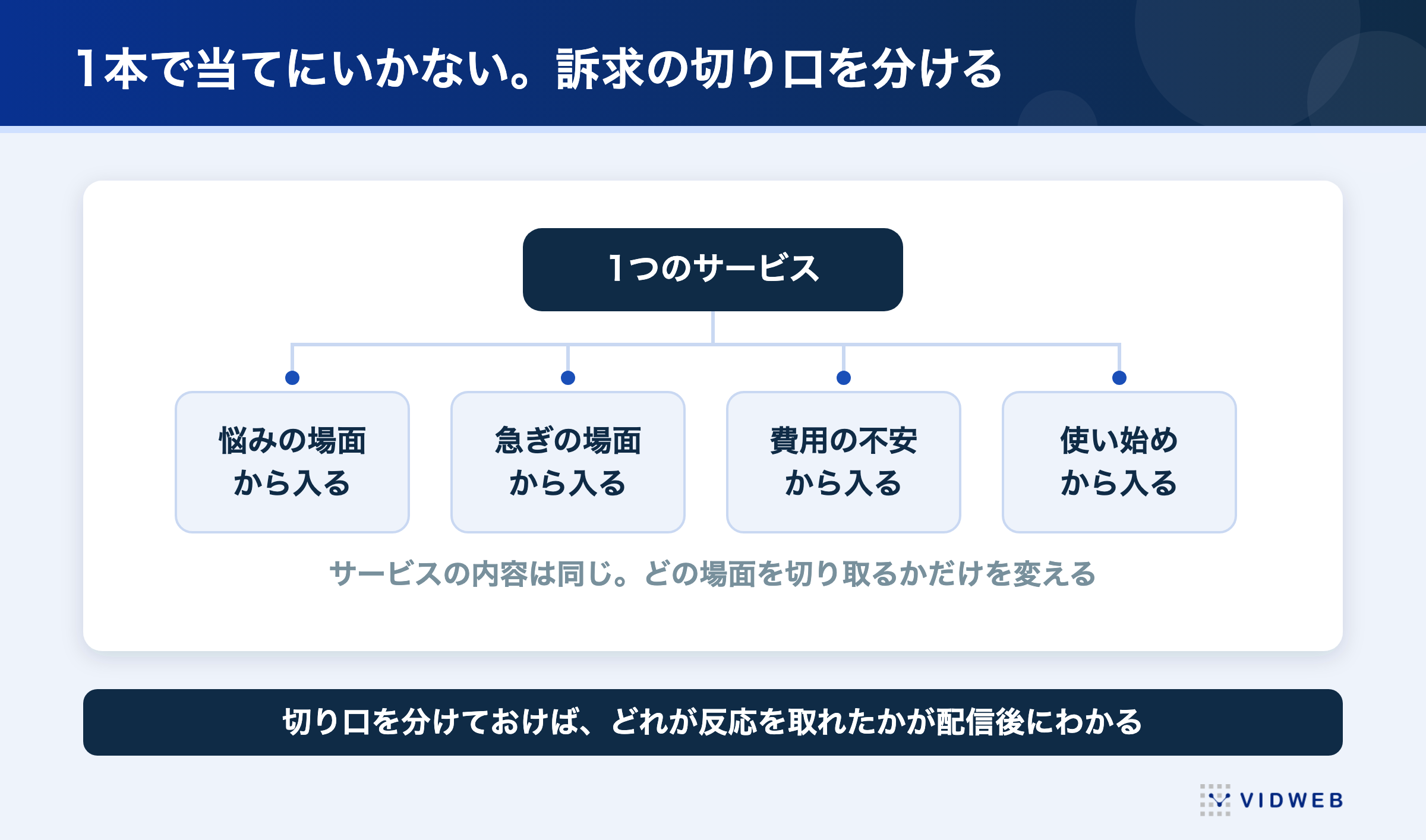 1つのサービスを4つの切り口に分けて複数本を展開する考え方を示した図
