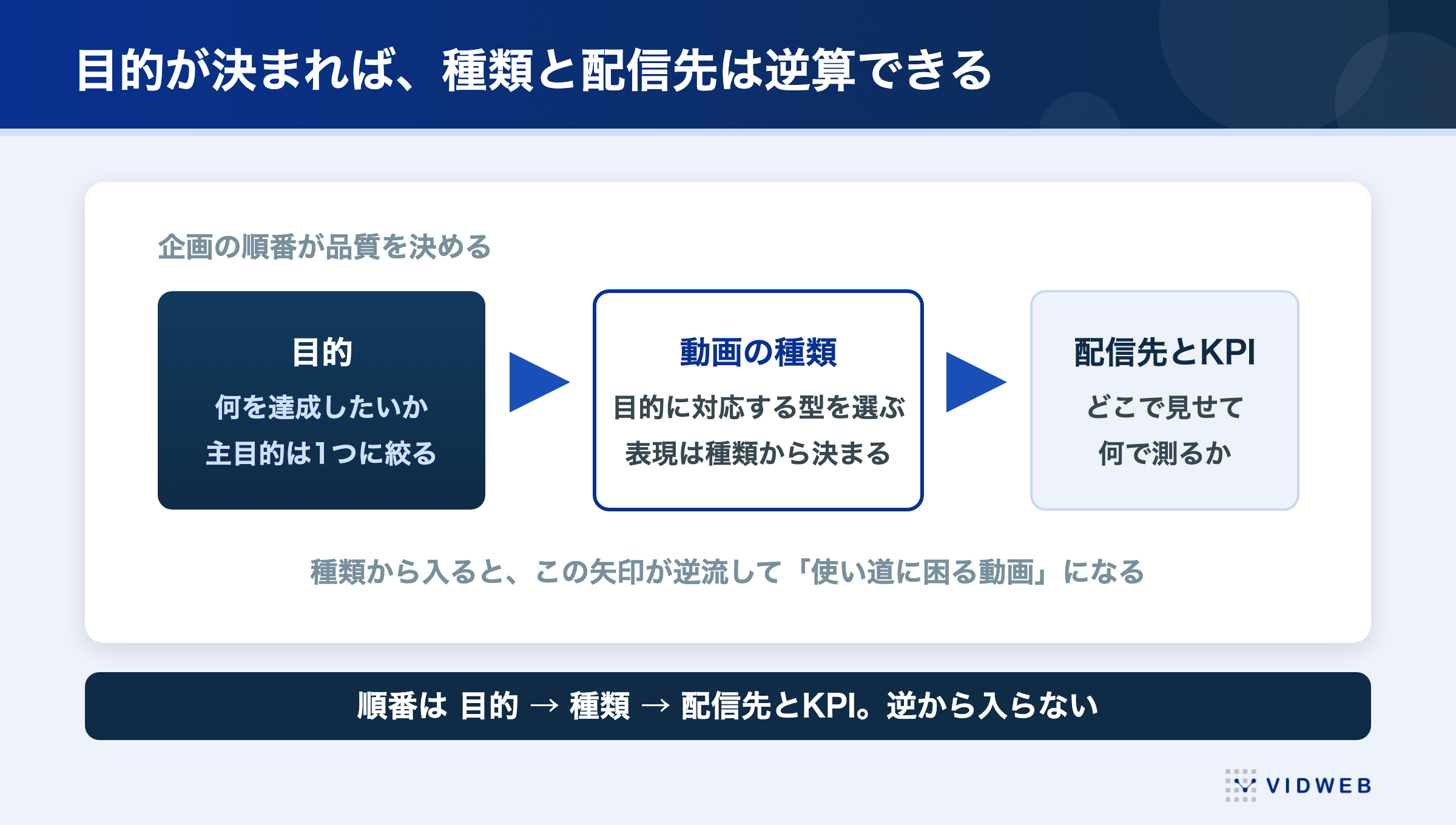 動画制作は目的から種類・表現・配信先を逆算して決める