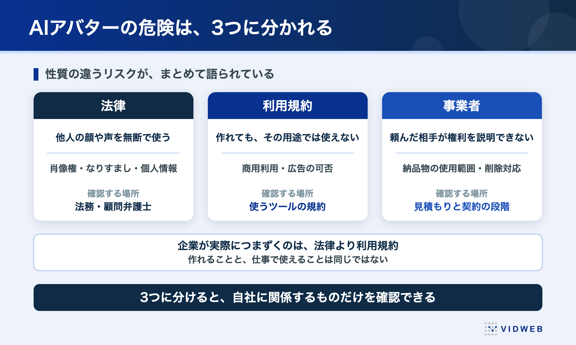 AIアバターの危険は法律・利用規約・事業者の3つに分かれる。企業が実際につまずくのは法律より利用規約で、作れることと仕事で使えることは同じではない