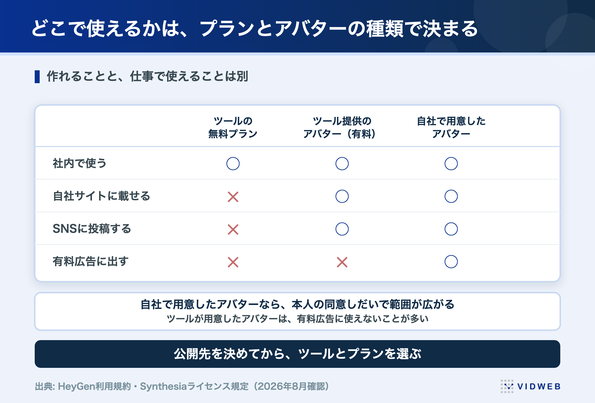AIアバターをどこで使えるかはプランとアバターの種類で決まる。無料プランは社内利用のみ、ツール提供の有料アバターは有料広告に使えないことが多い
