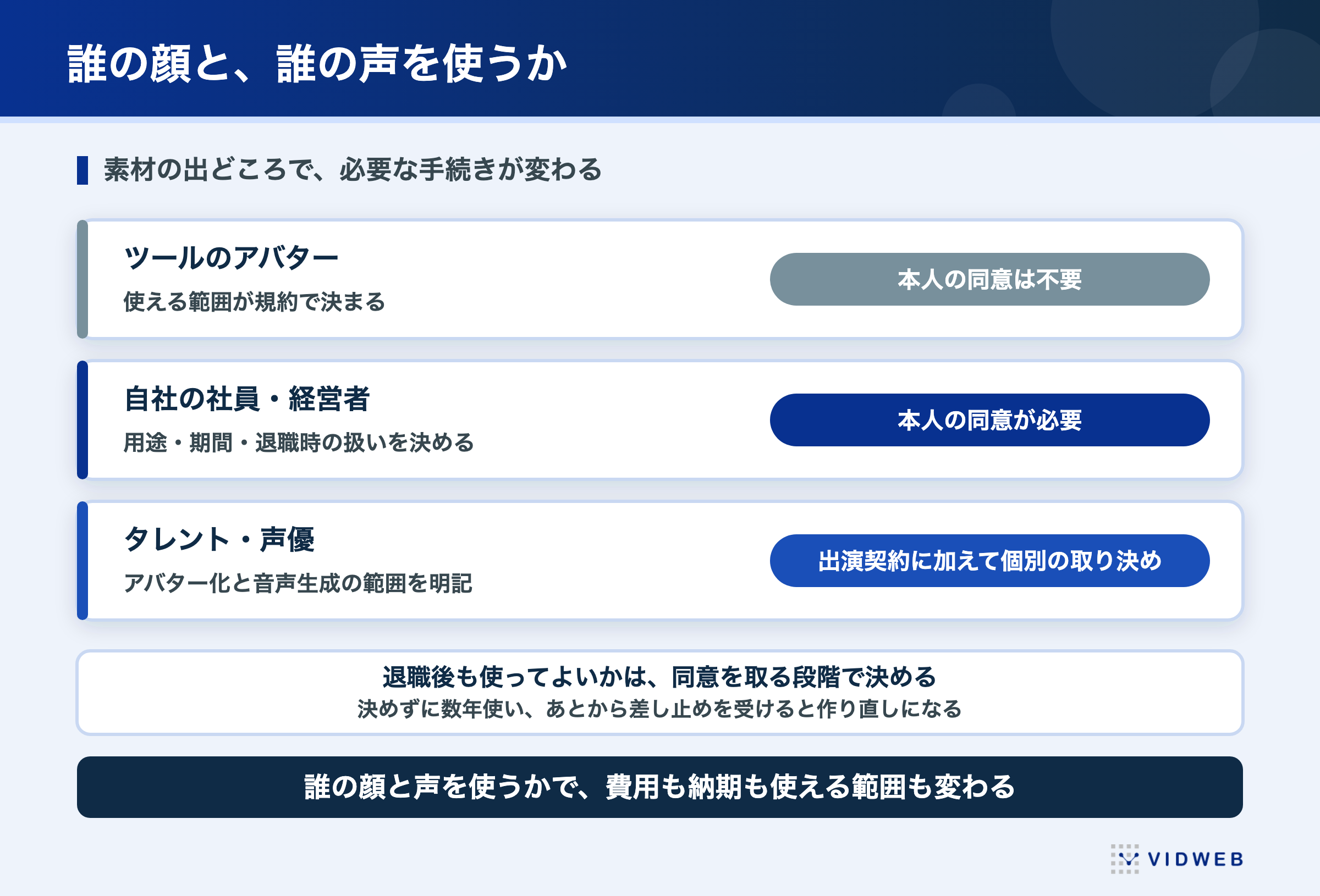誰の顔と誰の声を使うか。ツールのアバターは本人の同意が不要、自社の社員・経営者は本人の同意が必要、タレント・声優は出演契約に加えて個別の取り決めが必要