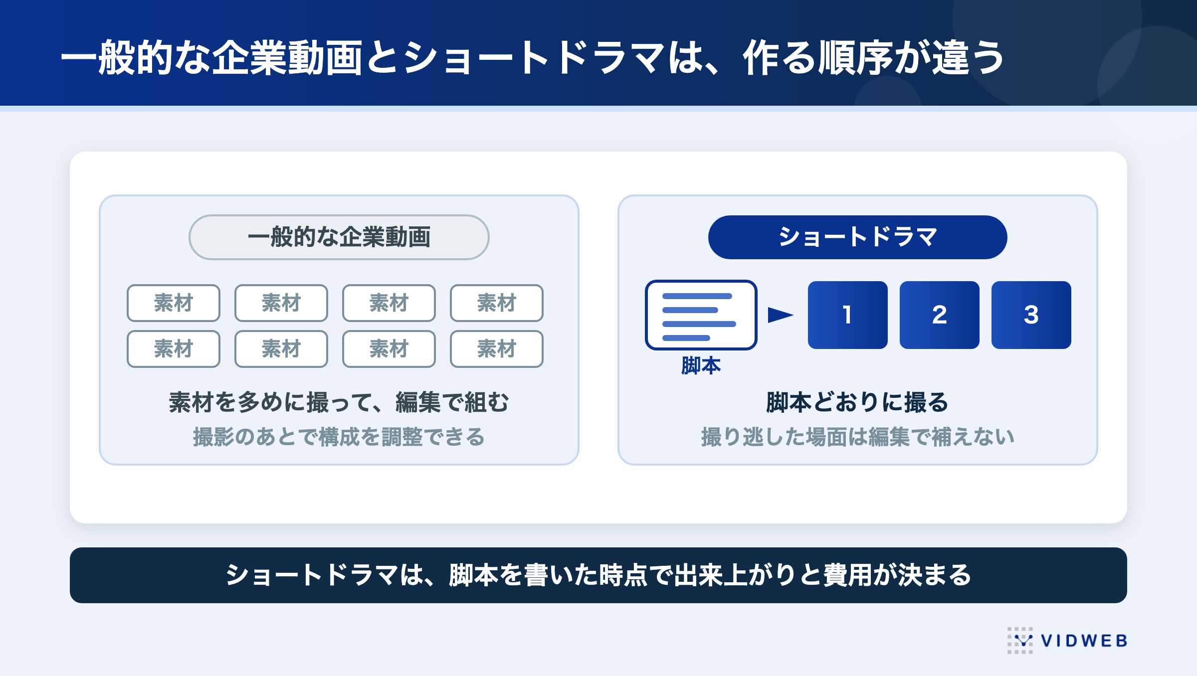ショートドラマは脚本で決まる。一般的な企業動画との作り方の順序の違い