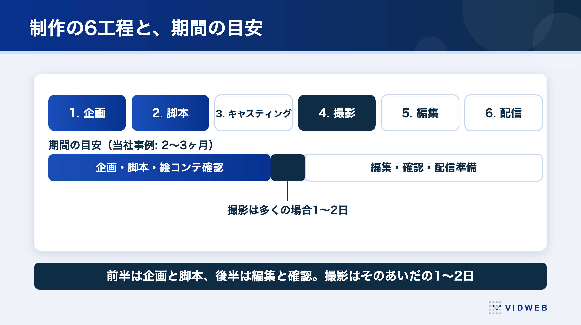 ショートドラマ制作の6つの工程と、それぞれにかかる期間の目安
