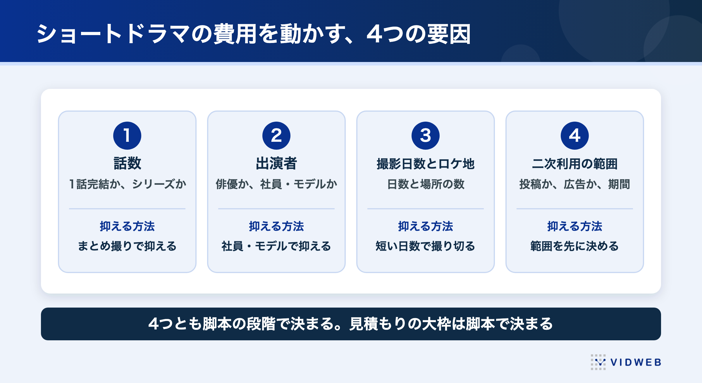 ショートドラマの費用を動かす4つの要因と、費用を抑える方法