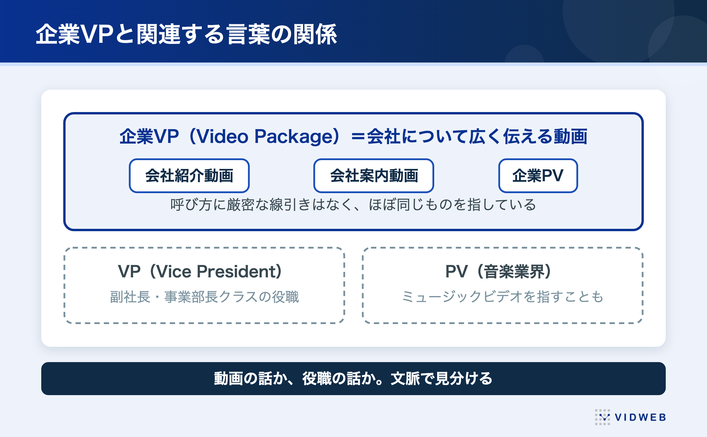 企業VPと関連する言葉の関係。企業VP・会社紹介動画・会社案内動画・企業PVは呼び方が違うだけでほぼ同じもの。VPは副社長の役職、PVは音楽業界のミュージックビデオを指すこともある