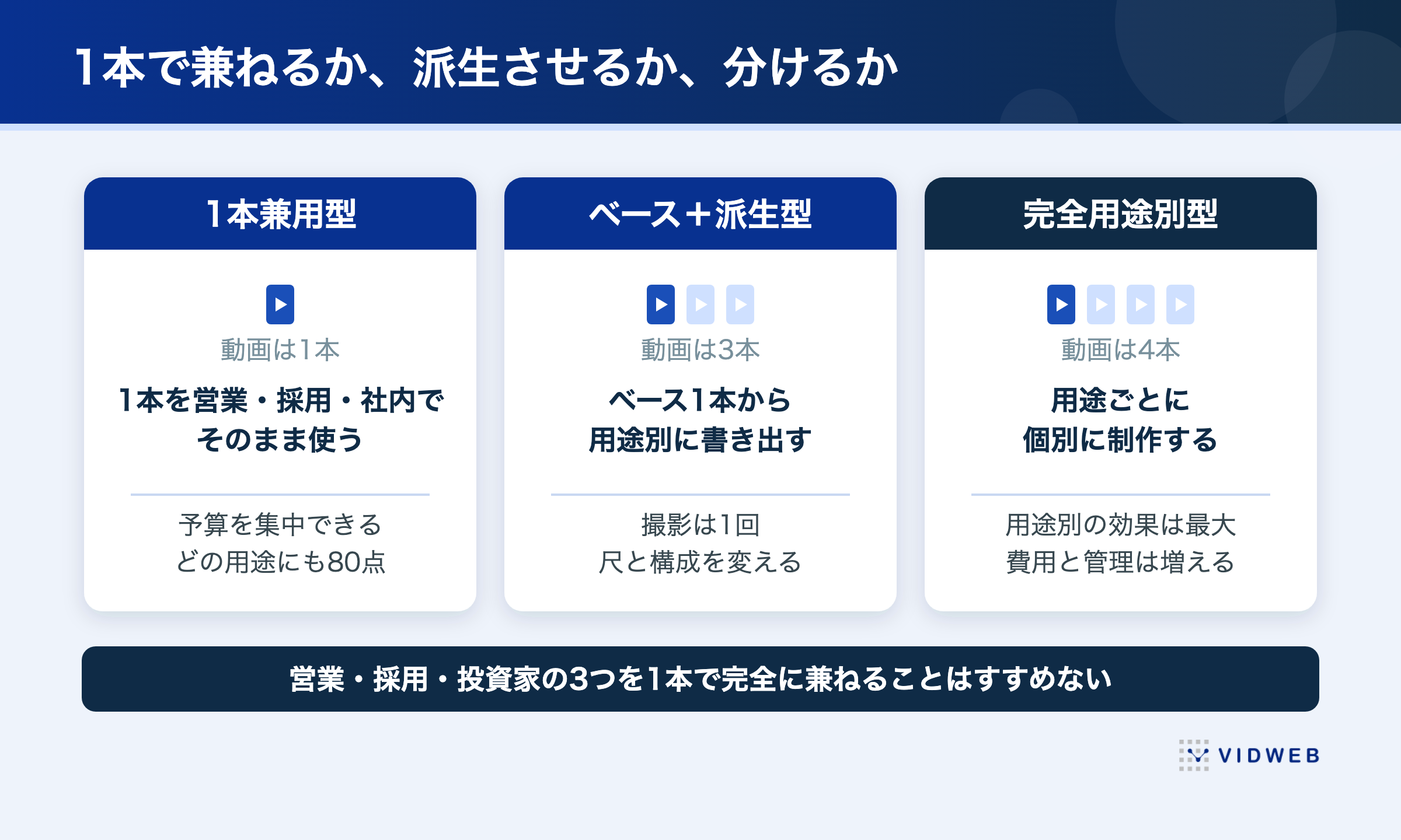 企業VPは1本で兼ねるか派生させるか分けるか。1本兼用型は予算を集中できるがどの用途にも80点、ベース+派生型は撮影1回で尺と構成を変える、完全用途別型は効果は最大だが費用と管理が増える