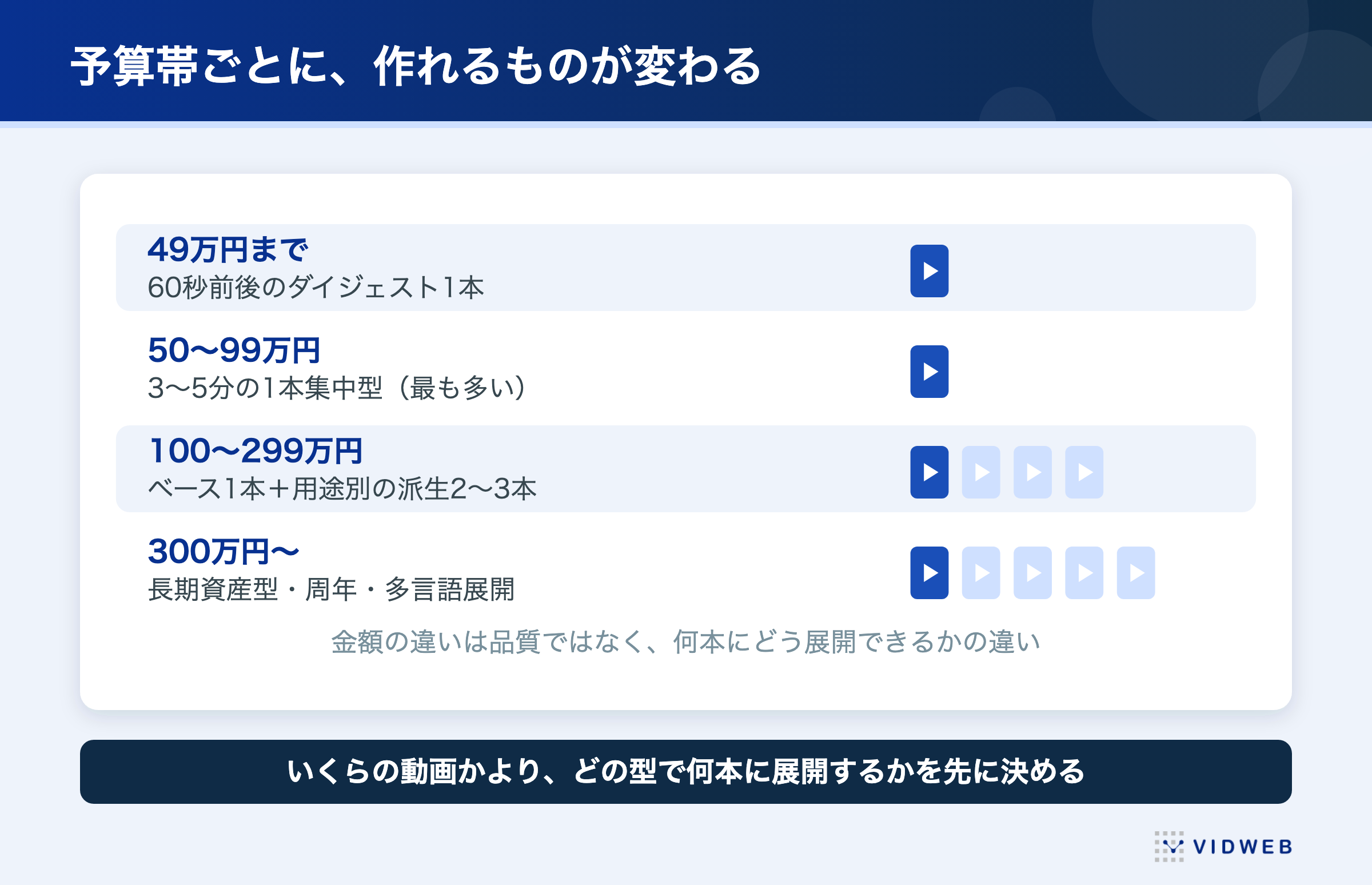 企業VPは予算帯ごとに作れるものが変わる。49万円までは60秒前後のダイジェスト1本、50〜99万円は3〜5分の1本集中型、100〜299万円はベース1本+派生2〜3本、300万円〜は長期資産型や多言語展開