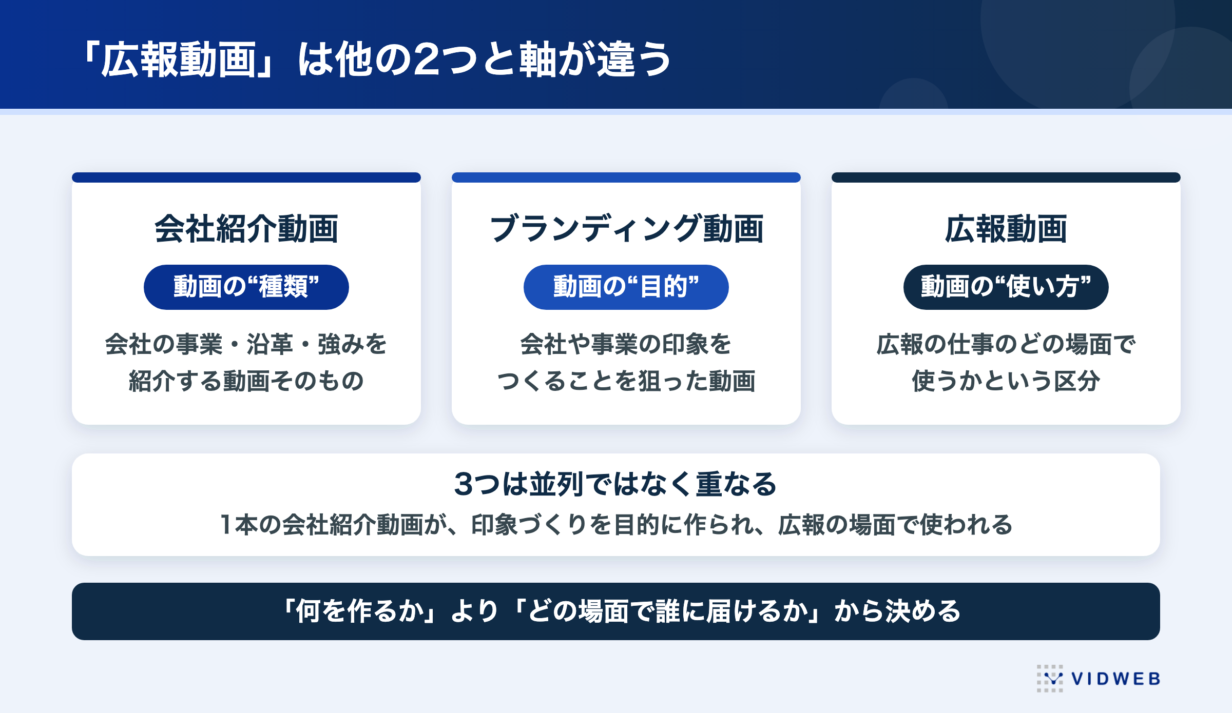 広報動画は会社紹介動画・ブランディング動画と軸が違う。会社紹介は動画の種類、ブランディングは動画の目的、広報は広報の仕事のどの場面で使うかという区分