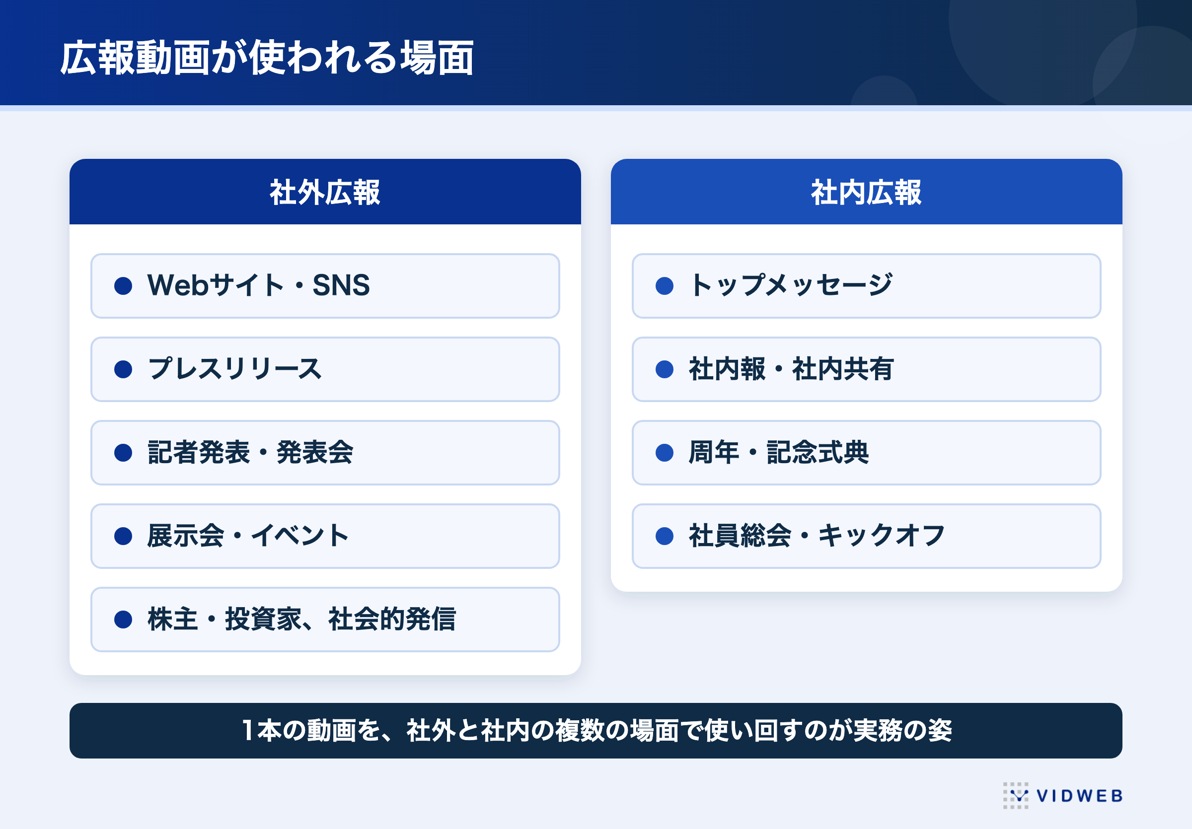 広報動画が使われる場面。社外広報はWebサイト・SNS・プレスリリース・記者発表・展示会・株主向け、社内広報はトップメッセージ・社内報・周年式典・社員総会