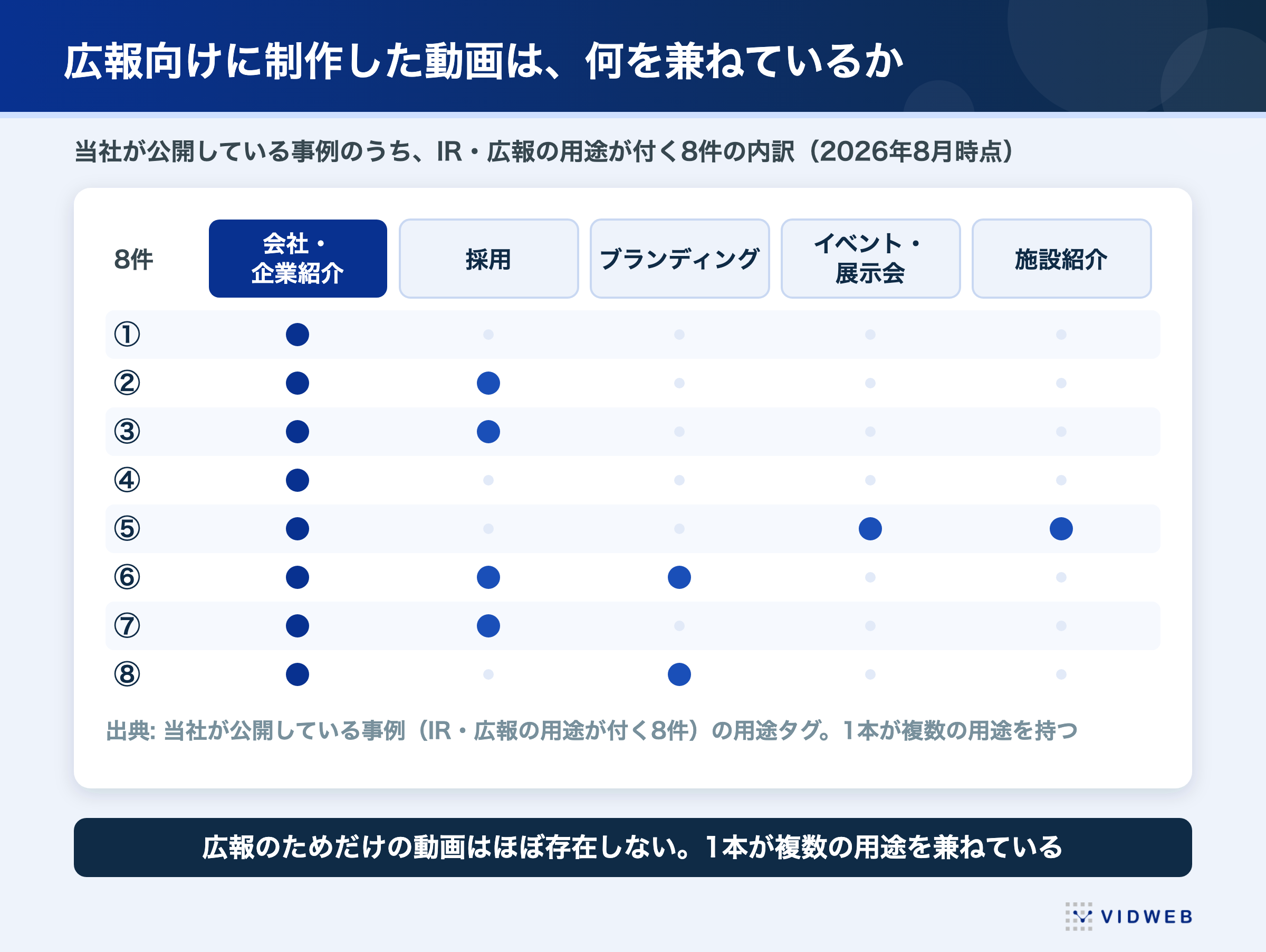 VIDWEBの事例のうちIR・広報の用途が付く8件の内訳。8件すべてが会社・企業紹介を兼ね、採用やブランディング、イベント、施設紹介と重なる