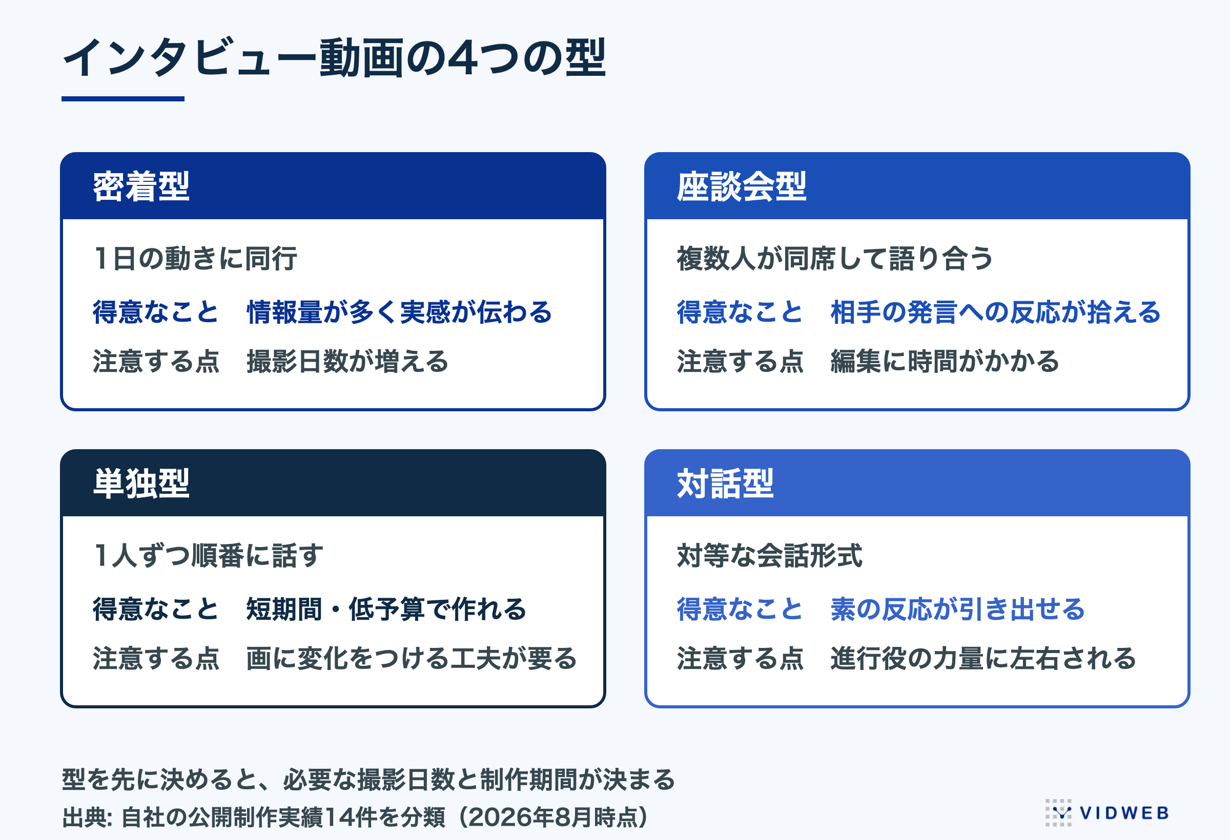 インタビュー動画の4つの型。密着型・座談会型・単独型・対話型それぞれの得意なことと注意する点