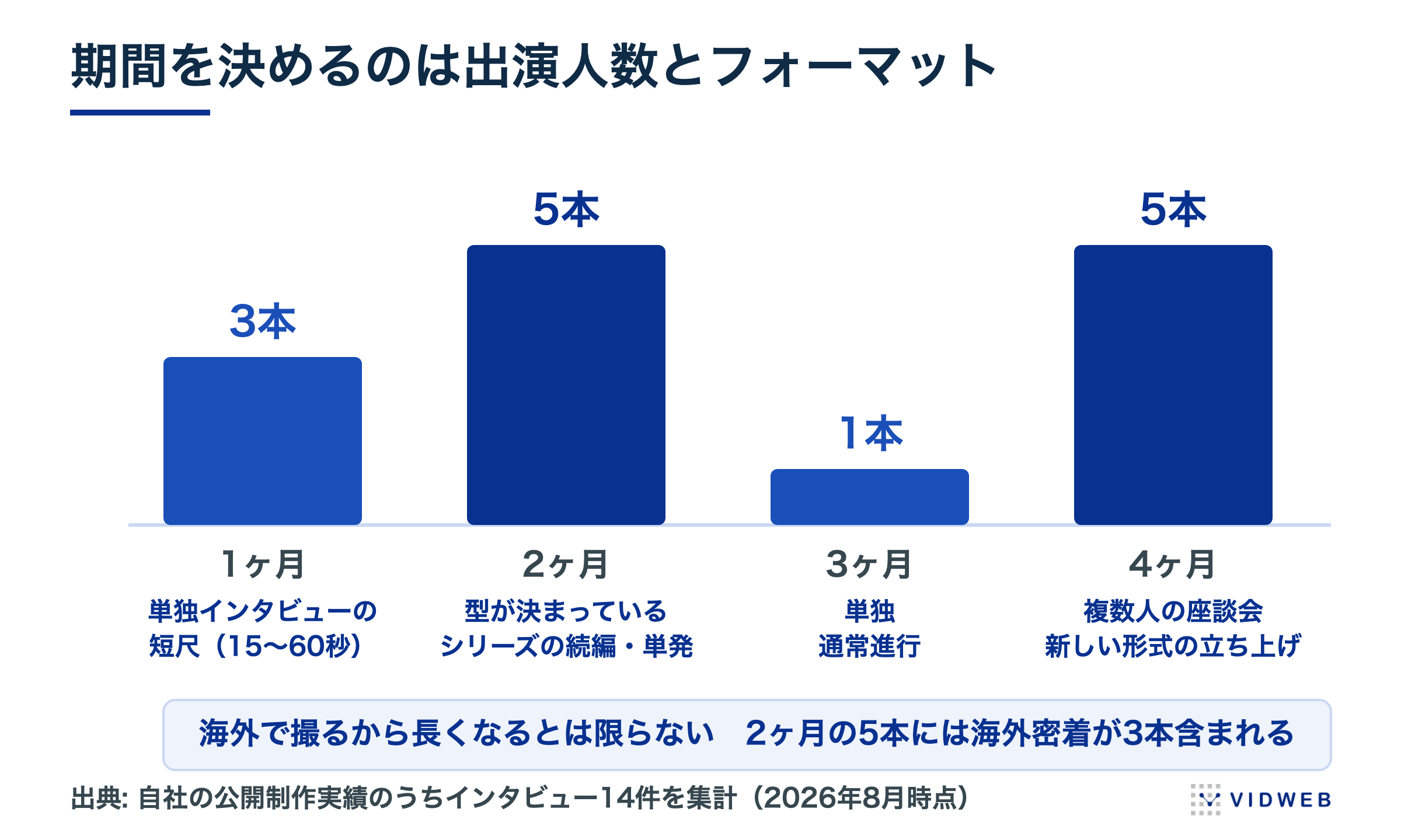 インタビュー動画14件の制作期間の分布。1ヶ月3本、2ヶ月5本、3ヶ月1本、4ヶ月5本
