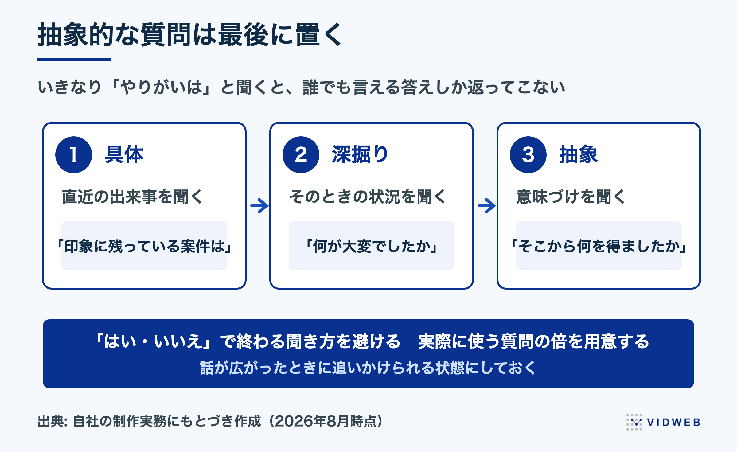 質問設計の順序。具体、深掘り、抽象の3段階で聞くと、その人しか語れない話が引き出せる