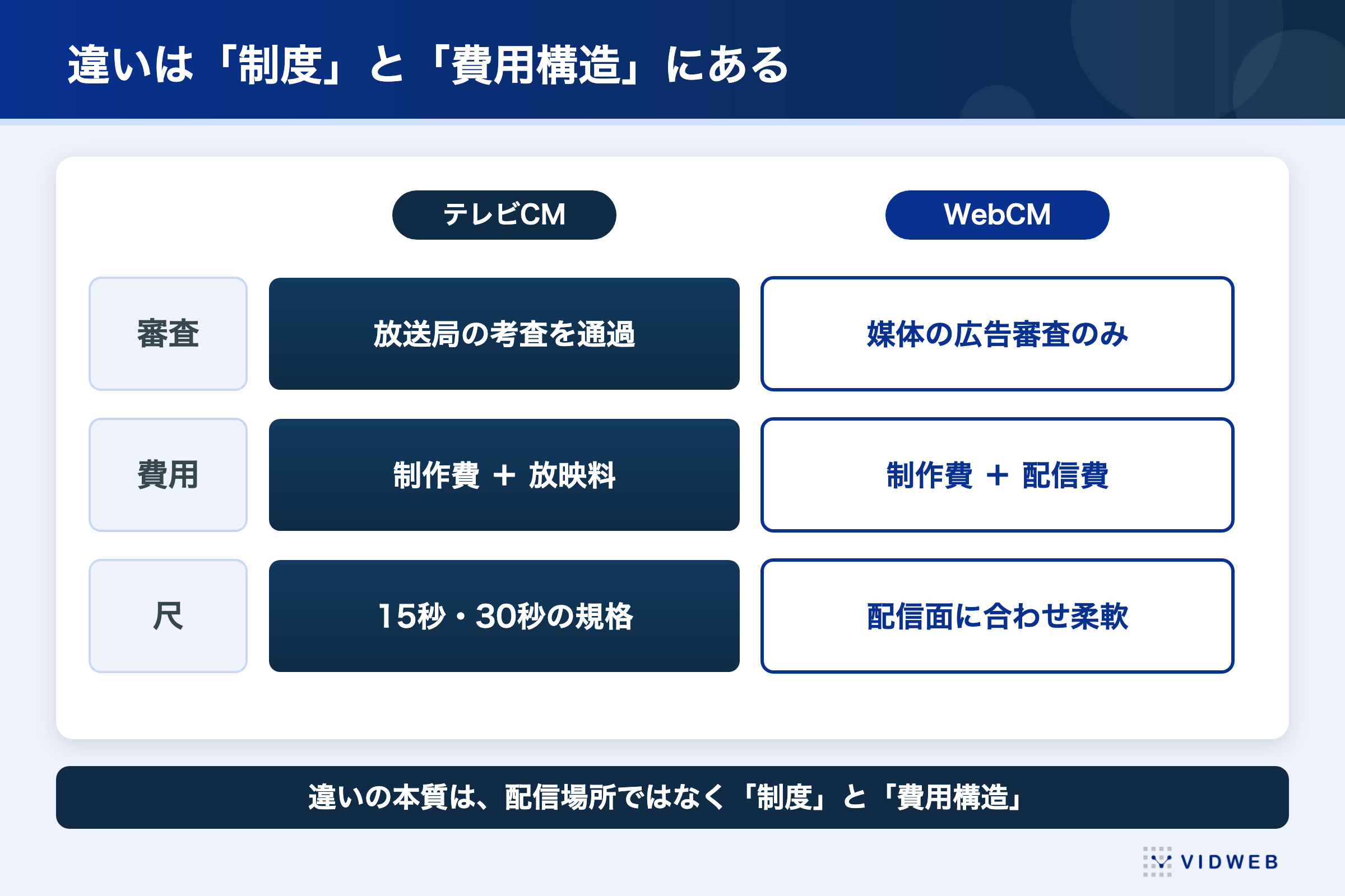 WebCMとテレビCMの違いは「制度」と「費用構造」。審査はテレビCMが放送局の考査、WebCMは媒体の広告審査のみ。費用はテレビCMが制作費+放映料、WebCMは制作費+配信費。尺はテレビCMが15秒・30秒の規格、WebCMは配信面に合わせ柔軟