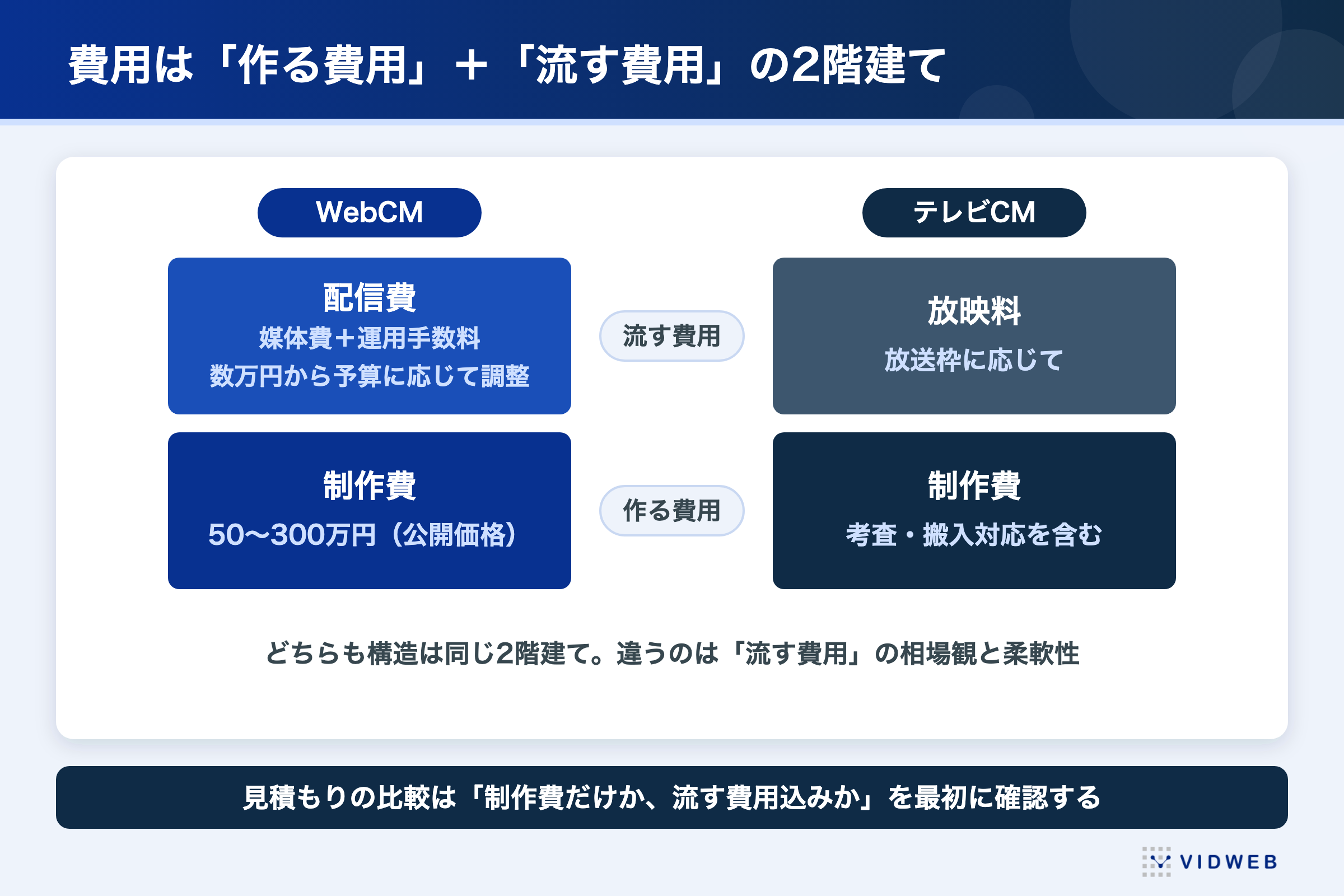 WebCMとテレビCMの費用は「作る費用」+「流す費用」の2階建て。WebCMは制作費50〜300万円と配信費(媒体費+運用手数料、数万円から予算に応じて調整)、テレビCMは制作費(考査・搬入対応を含む)と放映料(放送枠に応じて)