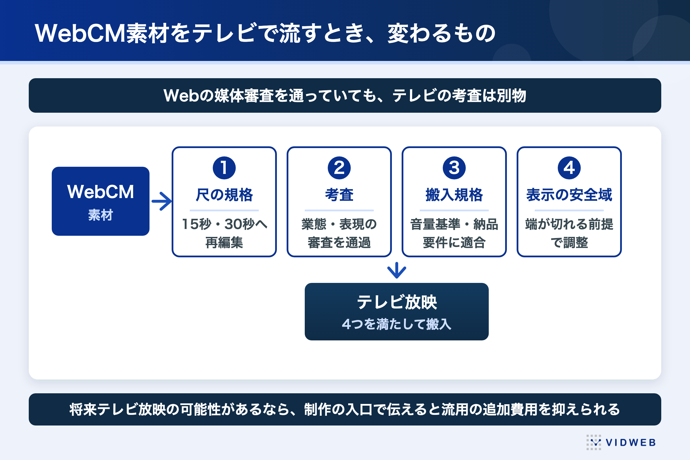 WebCM素材をテレビで流すときに変わるもの4つ。1. 尺の規格を15秒・30秒へ再編集、2. 業態・表現の考査を通過、3. 音量基準・納品要件などの搬入規格に適合、4. 端が切れる前提で表示の安全域を調整