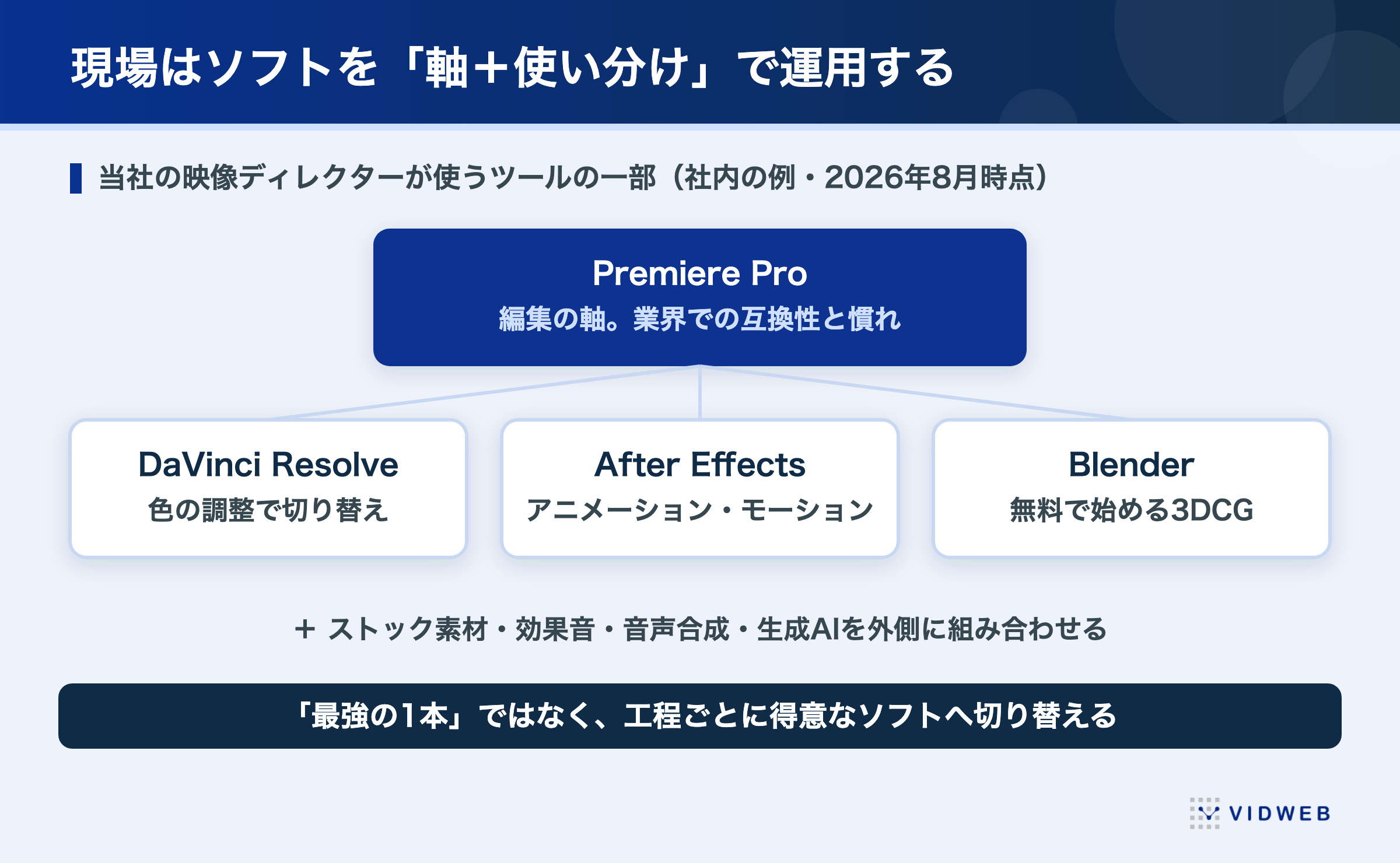 現場はソフトを「軸+使い分け」で運用する。編集の軸はPremiere Pro、色はDaVinci Resolve、動きはAfter Effects、3DCGはBlenderという使い分けの図