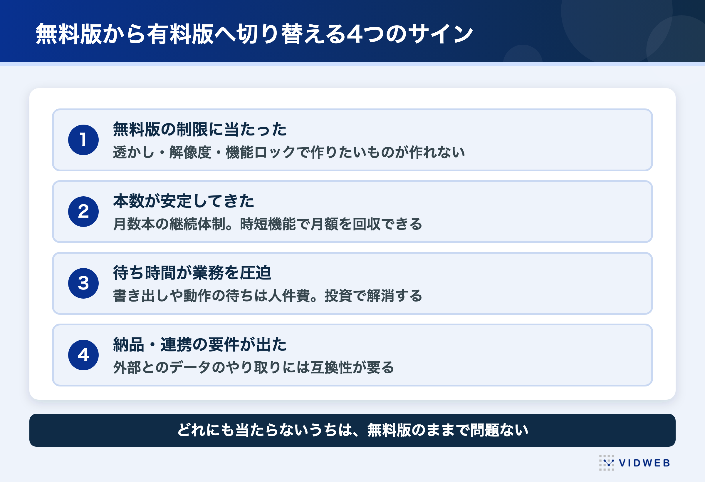 無料版から有料版へ切り替える4つのサイン。無料版の制限に当たった、本数が安定してきた、待ち時間が業務を圧迫、納品・連携の要件が出た