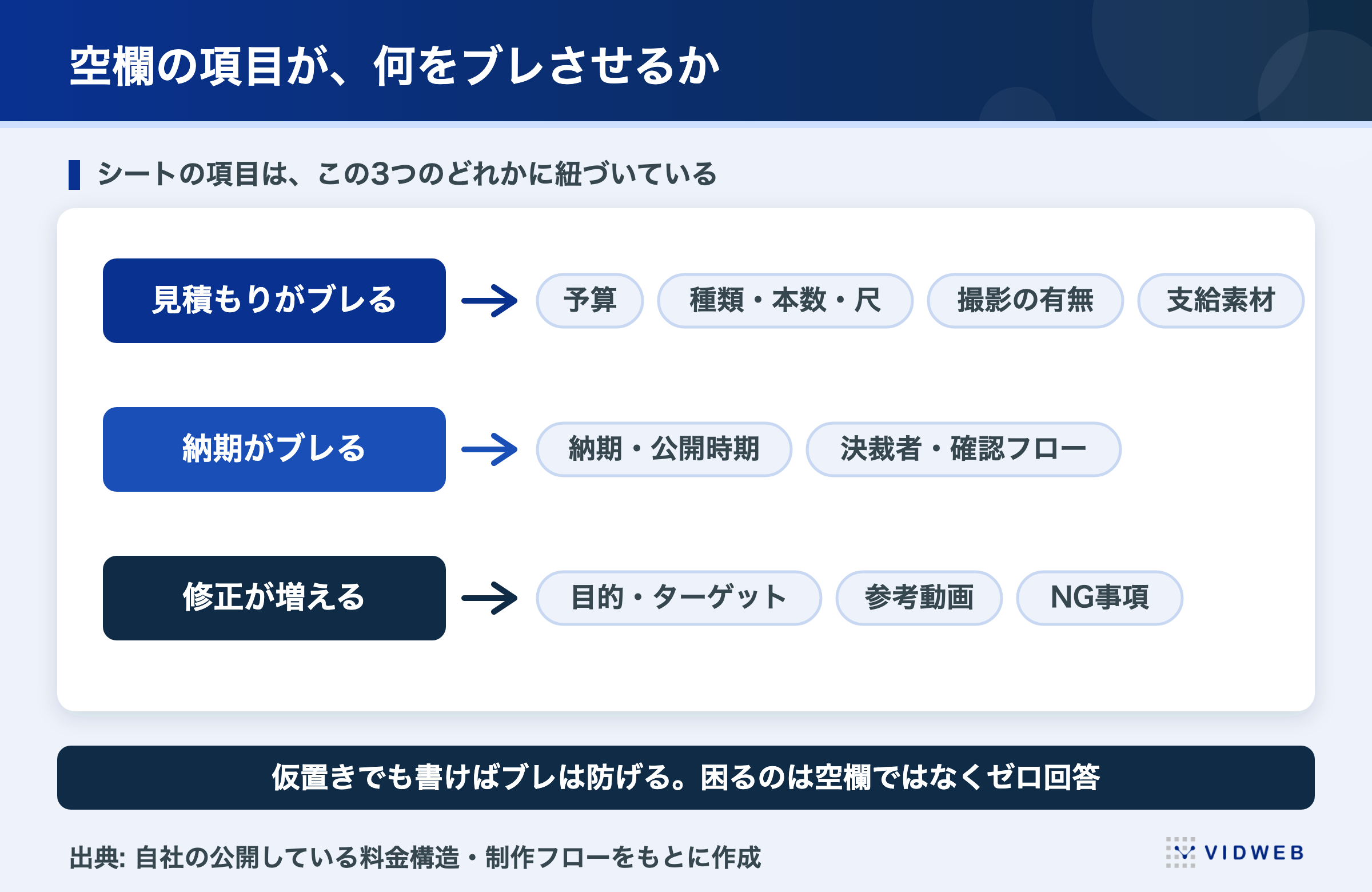 空欄の項目が何をブレさせるか。見積もりがブレる(予算・種類・本数・尺・撮影の有無・支給素材)、納期がブレる(納期・公開時期・決裁者・確認フロー)、修正が増える(目的・ターゲット・参考動画・NG事項)