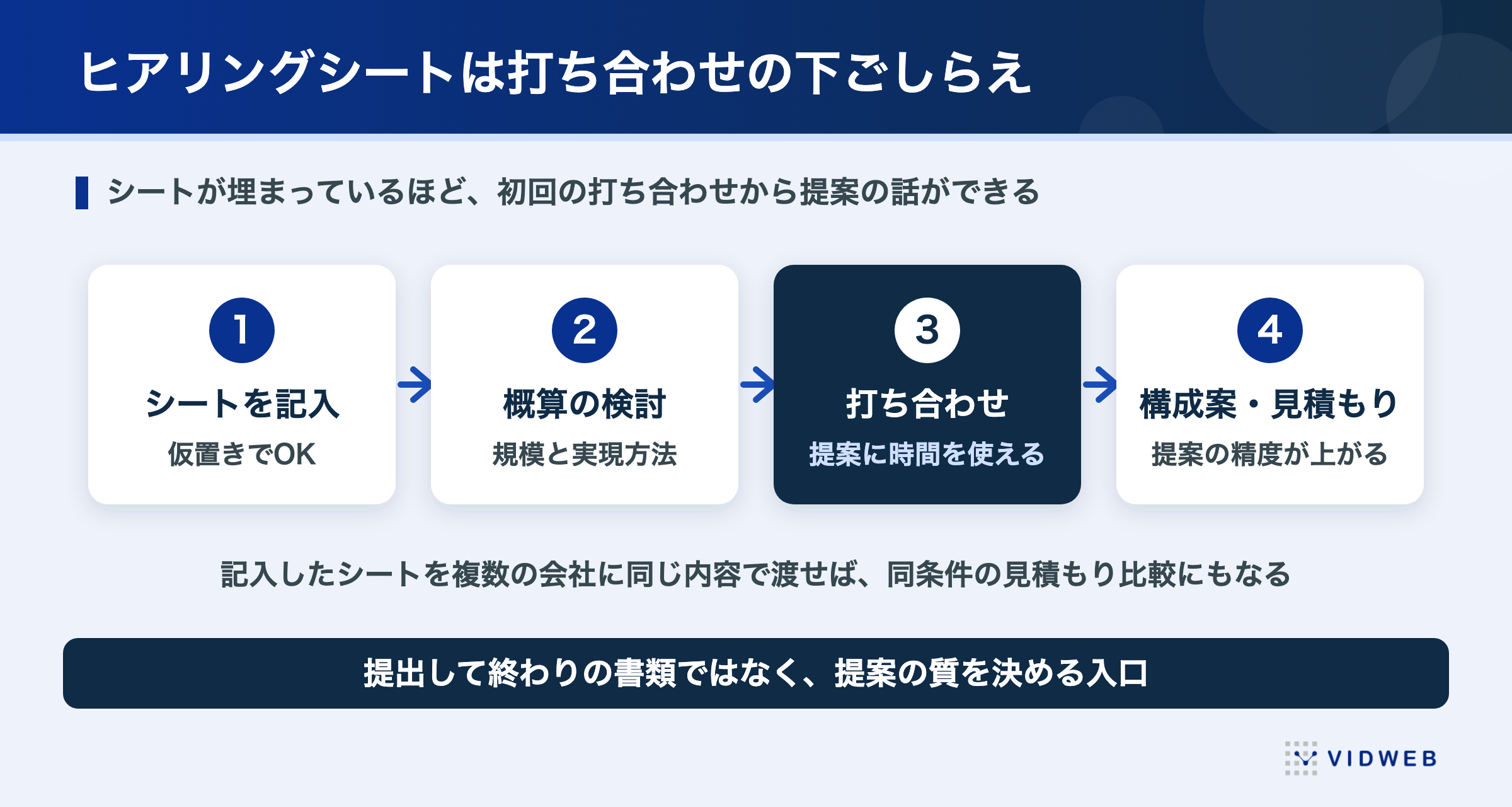 ヒアリングシートは打ち合わせの下ごしらえ。シートを記入→概算の検討→打ち合わせ→構成案・見積もりの4ステップの図