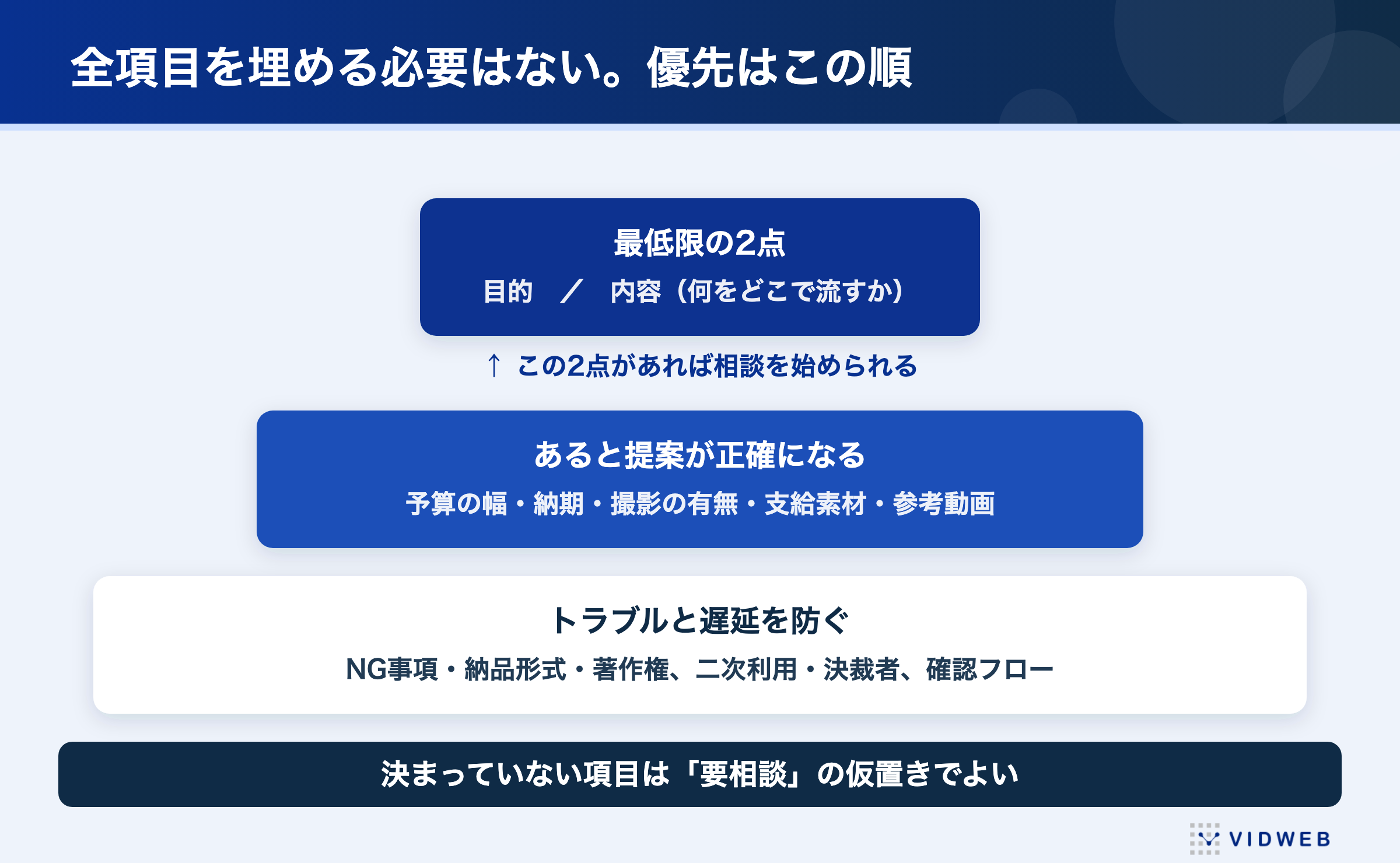 全項目を埋める必要はない。優先順は、最低限の2点(目的・内容)、あると提案が正確になる項目(予算の幅・納期・撮影の有無・支給素材・参考動画)、トラブルと遅延を防ぐ項目(NG事項・納品形式・著作権・決裁者)