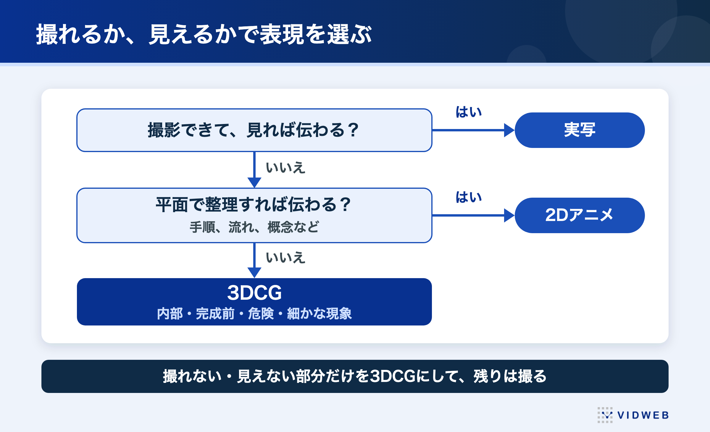 撮れるか、見えるかで表現を選ぶ。撮影できて見れば伝わるなら実写、平面で整理すれば伝わるなら2Dアニメ、内部・完成前・危険・細かな現象は3DCG